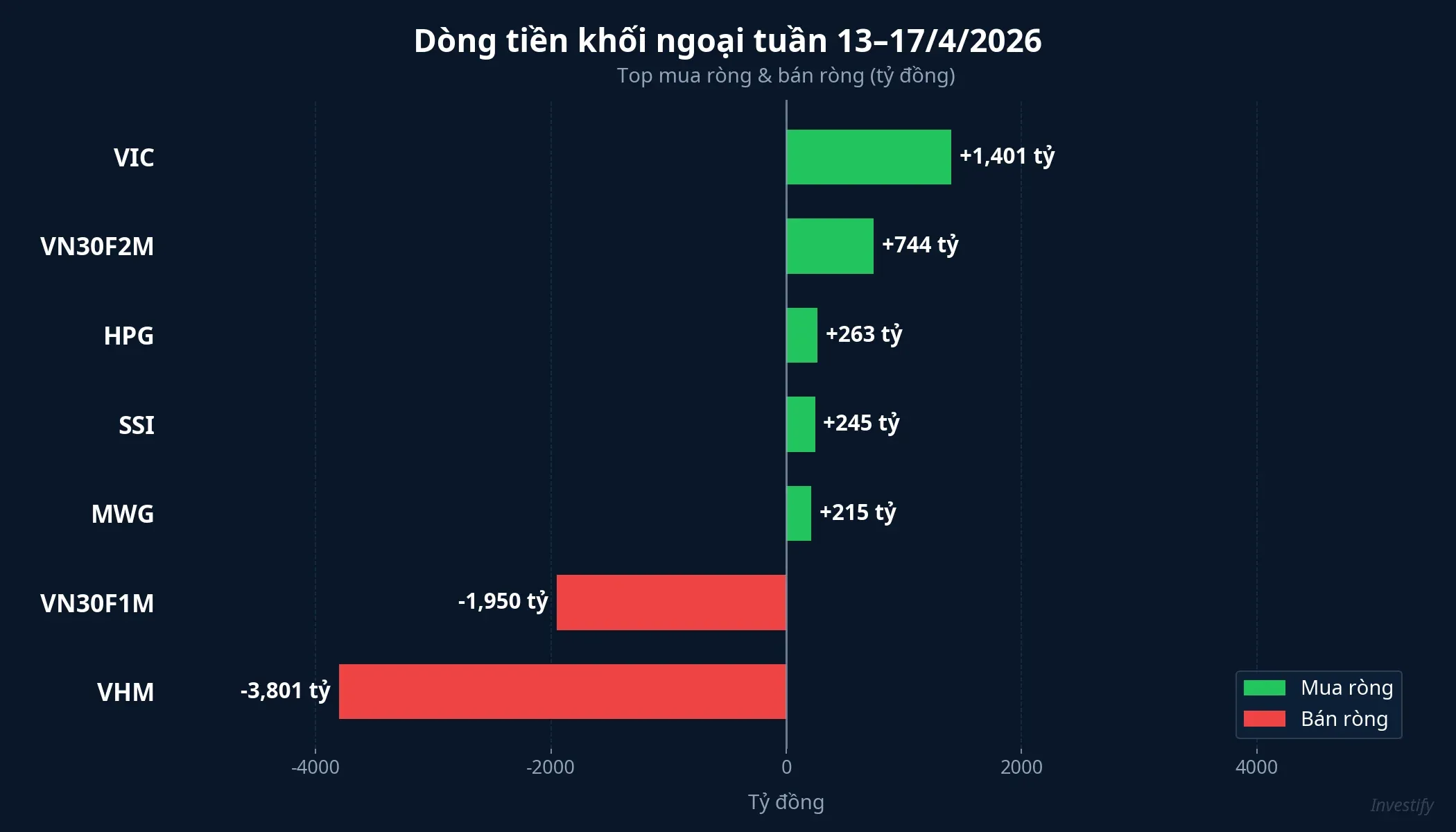 Dòng tiền khối ngoại tuần 13-17/4/2026