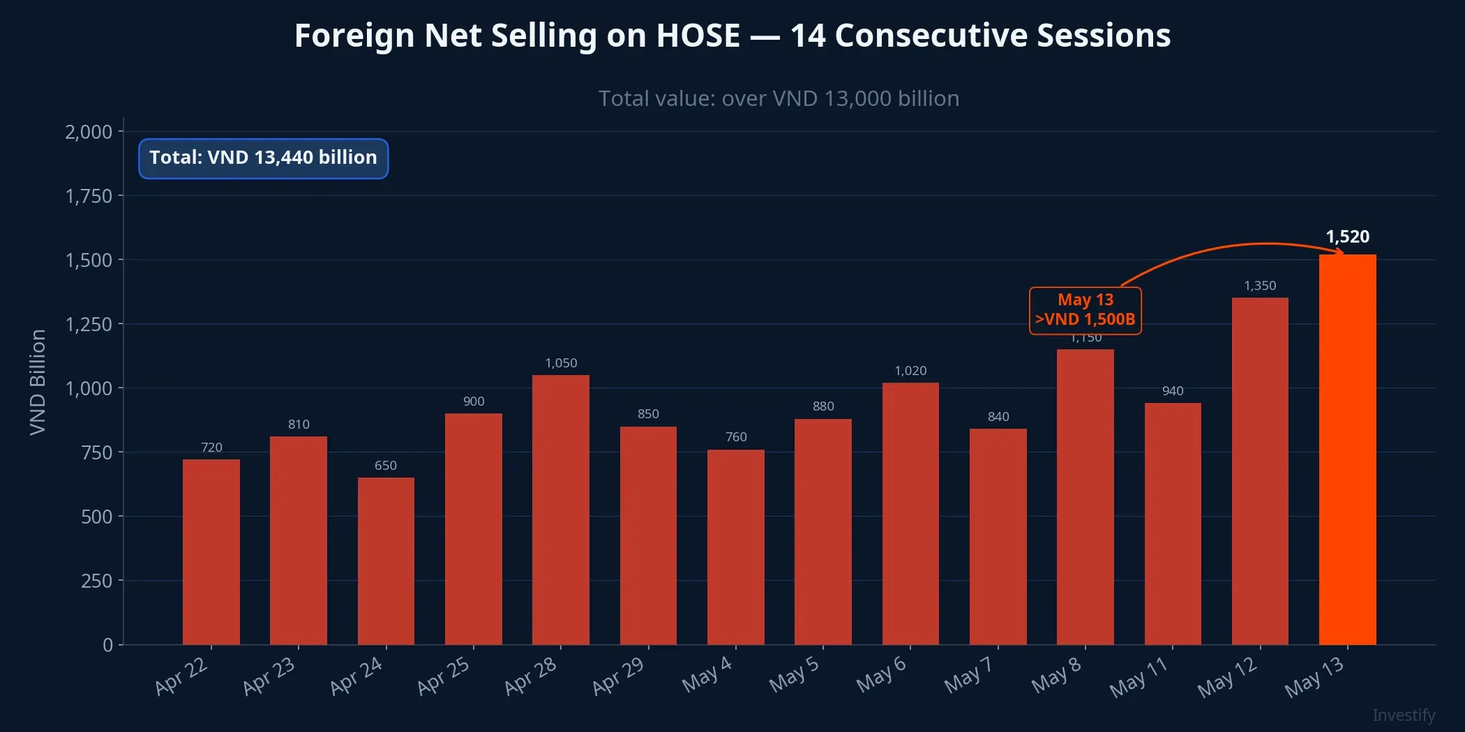 Foreign net selling on HOSE: 14 consecutive sessions
