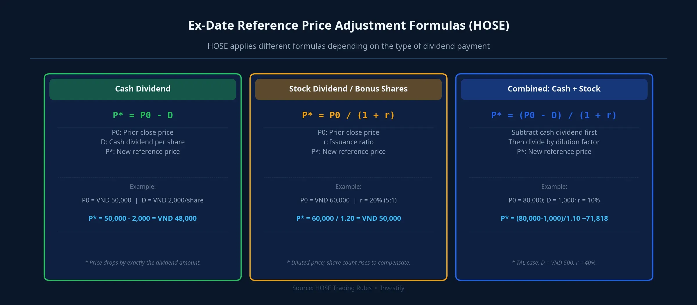 HOSE ex-date reference price adjustment formulas, three cases