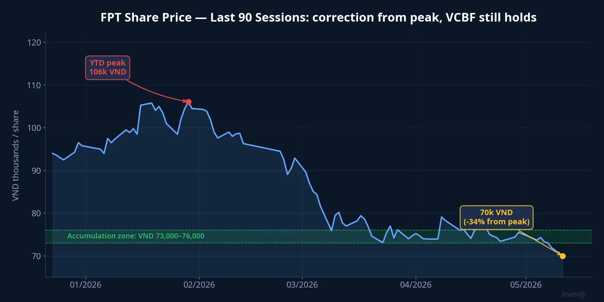 FPT share price, last 90 sessions: correcting from peak, VCBF still holds