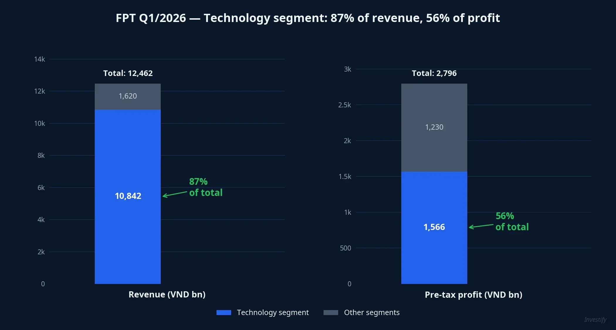 Chart: FPT Q1/2026 Technology segment contributes 87% of revenue and 56% of profit