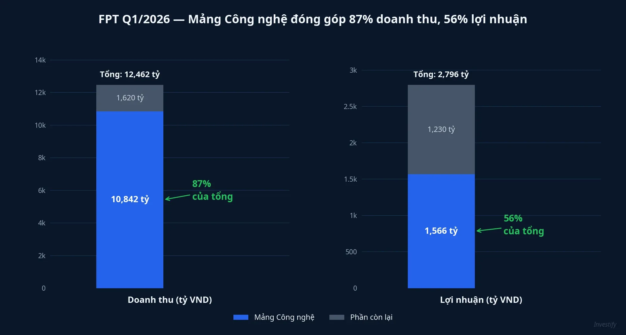Biểu đồ FPT Q1/2026: Mảng Công nghệ đóng góp 87% doanh thu và 56% lợi nhuận