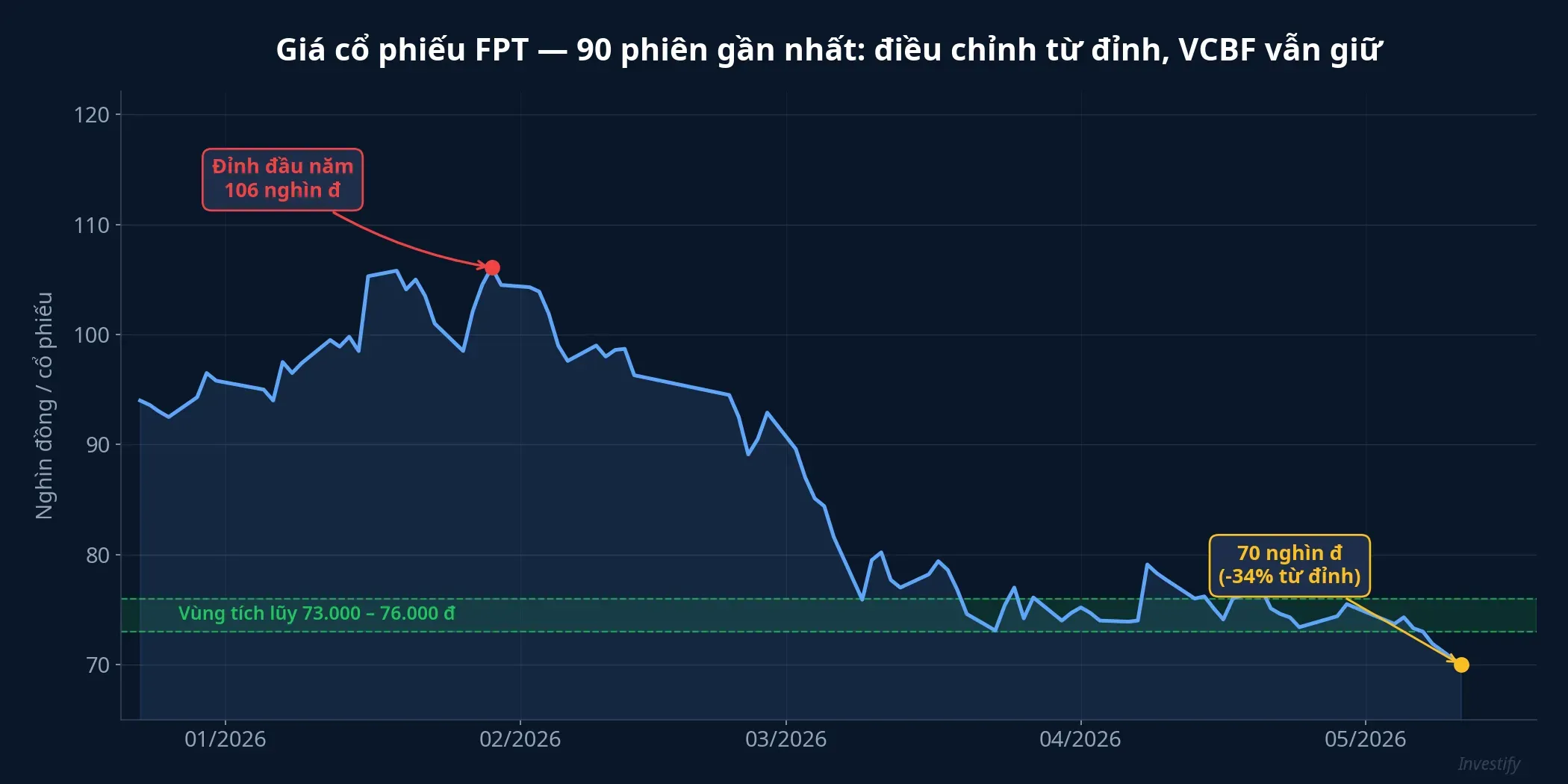 Giá cổ phiếu FPT 90 phiên gần nhất, điều chỉnh từ đỉnh nhưng VCBF vẫn giữ