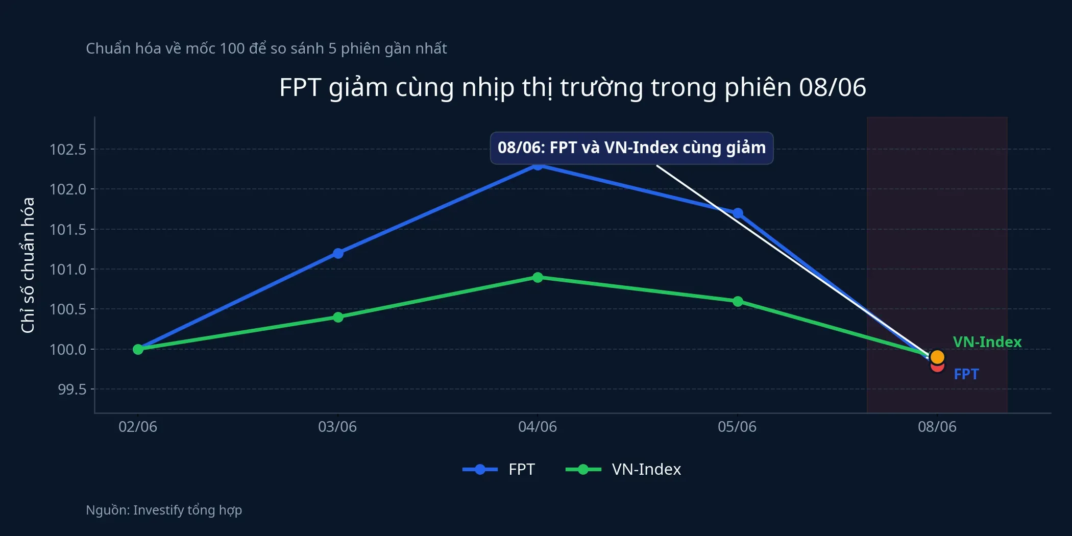 Diễn biến FPT và VN-Index