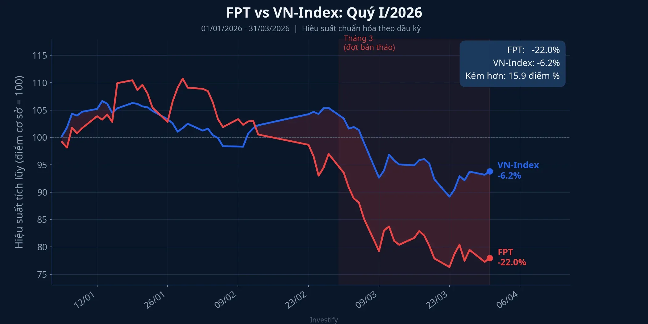 So sánh hiệu suất FPT và VN-Index quý I/2026