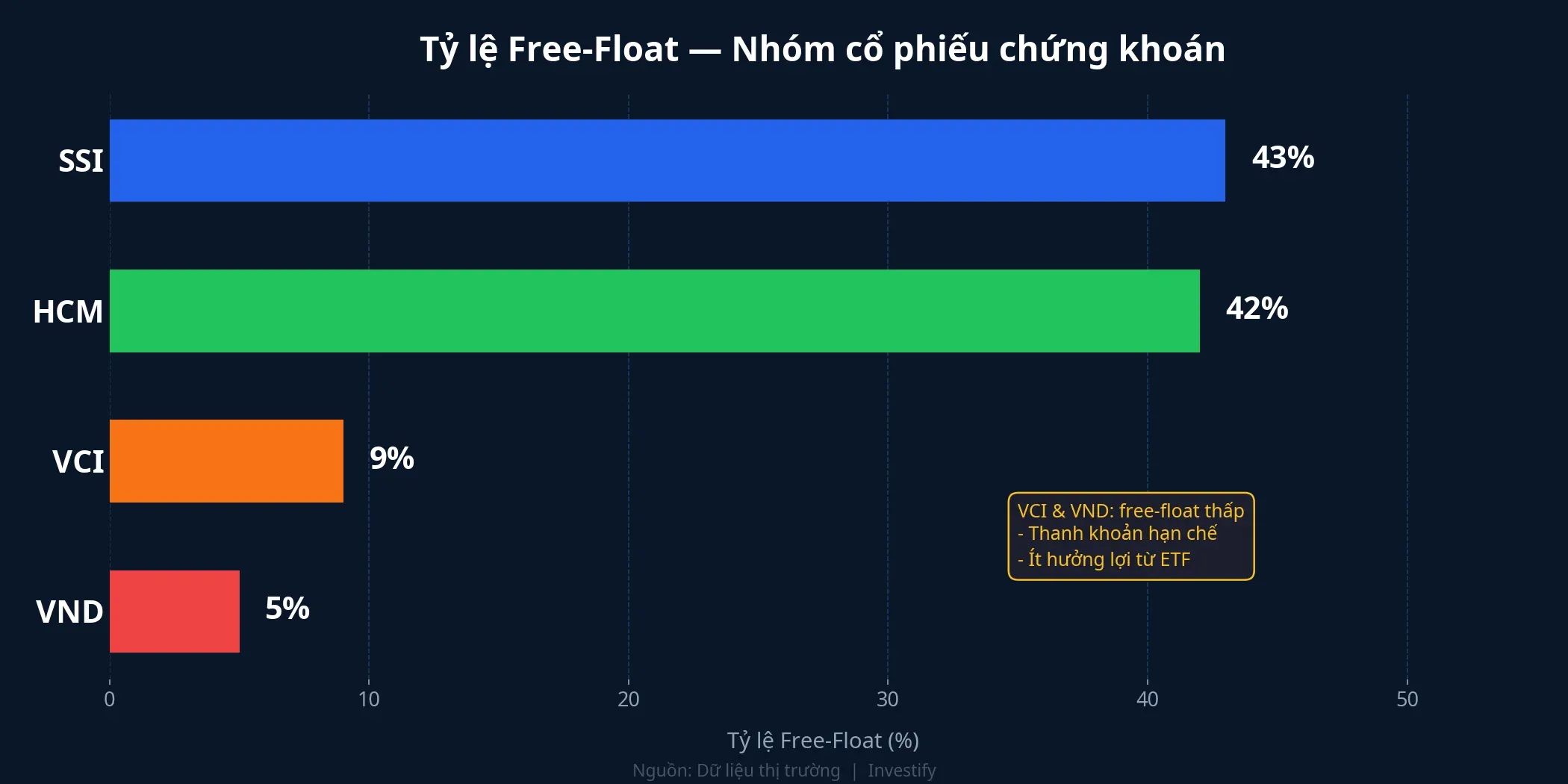 Tỷ lệ free-float nhóm cổ phiếu chứng khoán