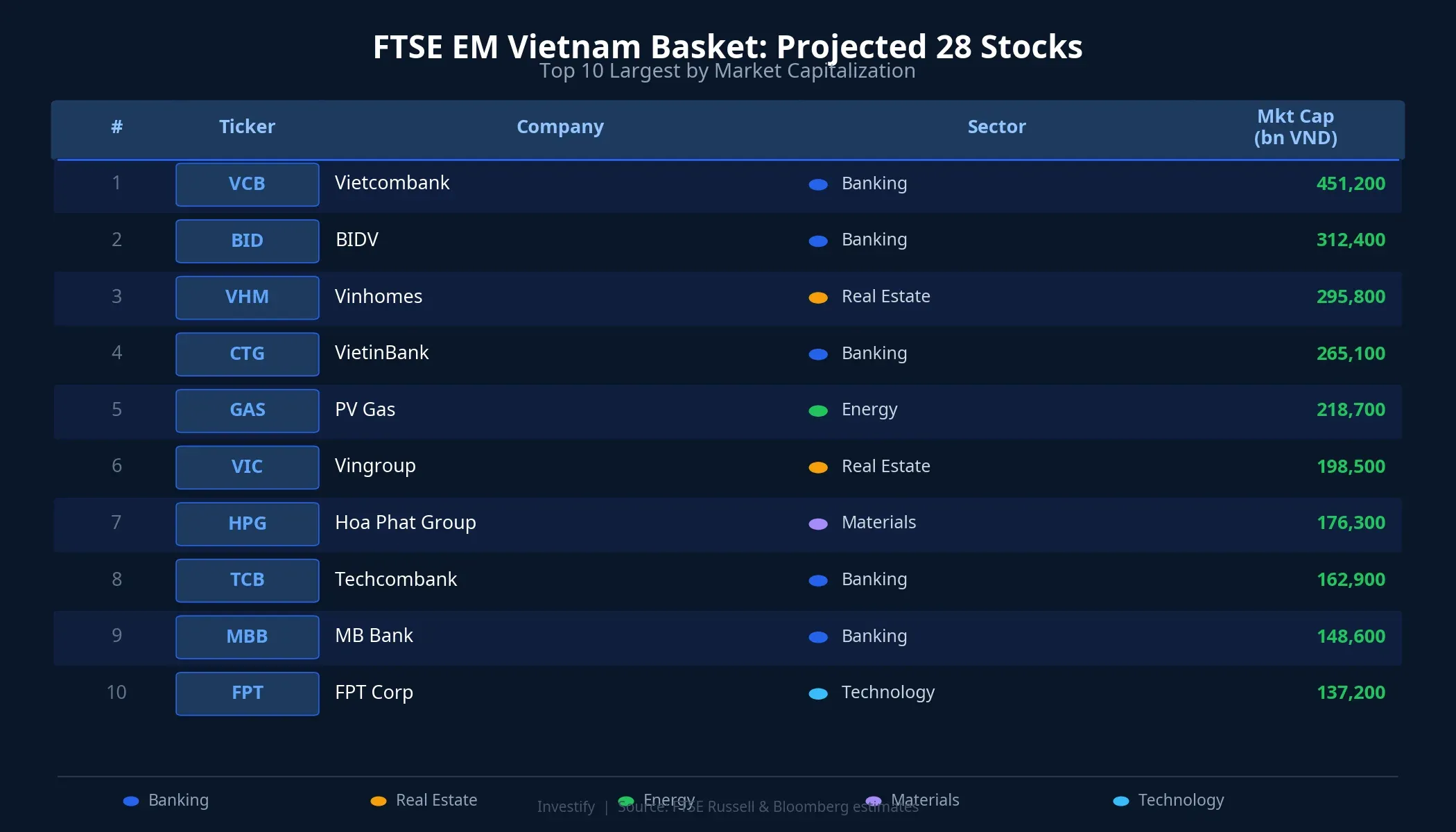 Top 10 largest stocks in the projected FTSE EM Vietnam basket