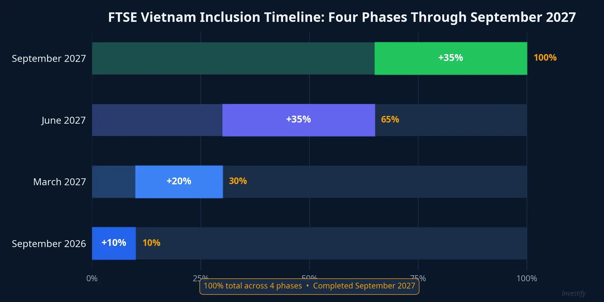 FTSE Vietnam inclusion timeline: four phases through September 2027