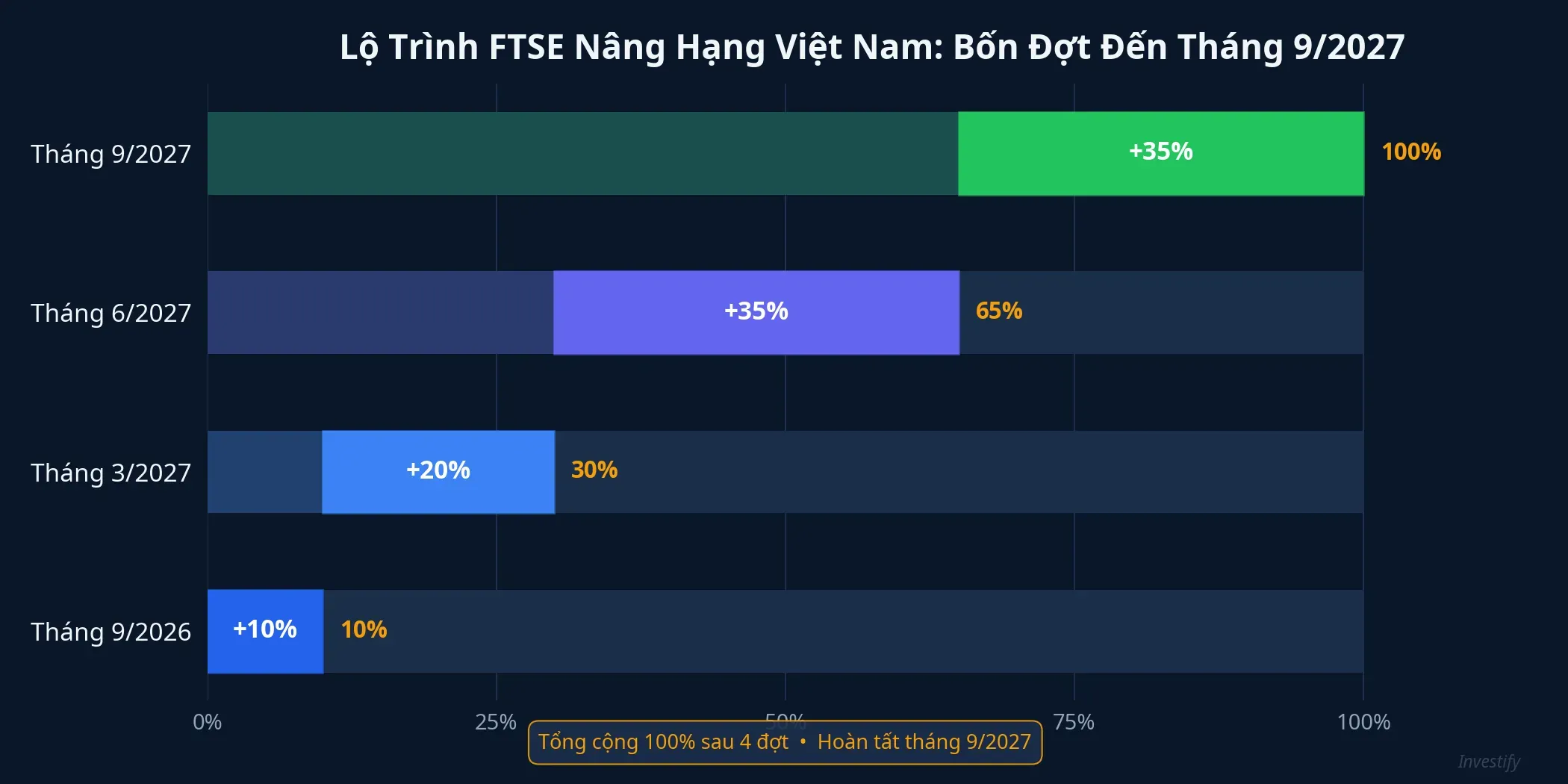 Lộ trình FTSE nâng hạng Việt Nam: Bốn đợt đến tháng 9/2027