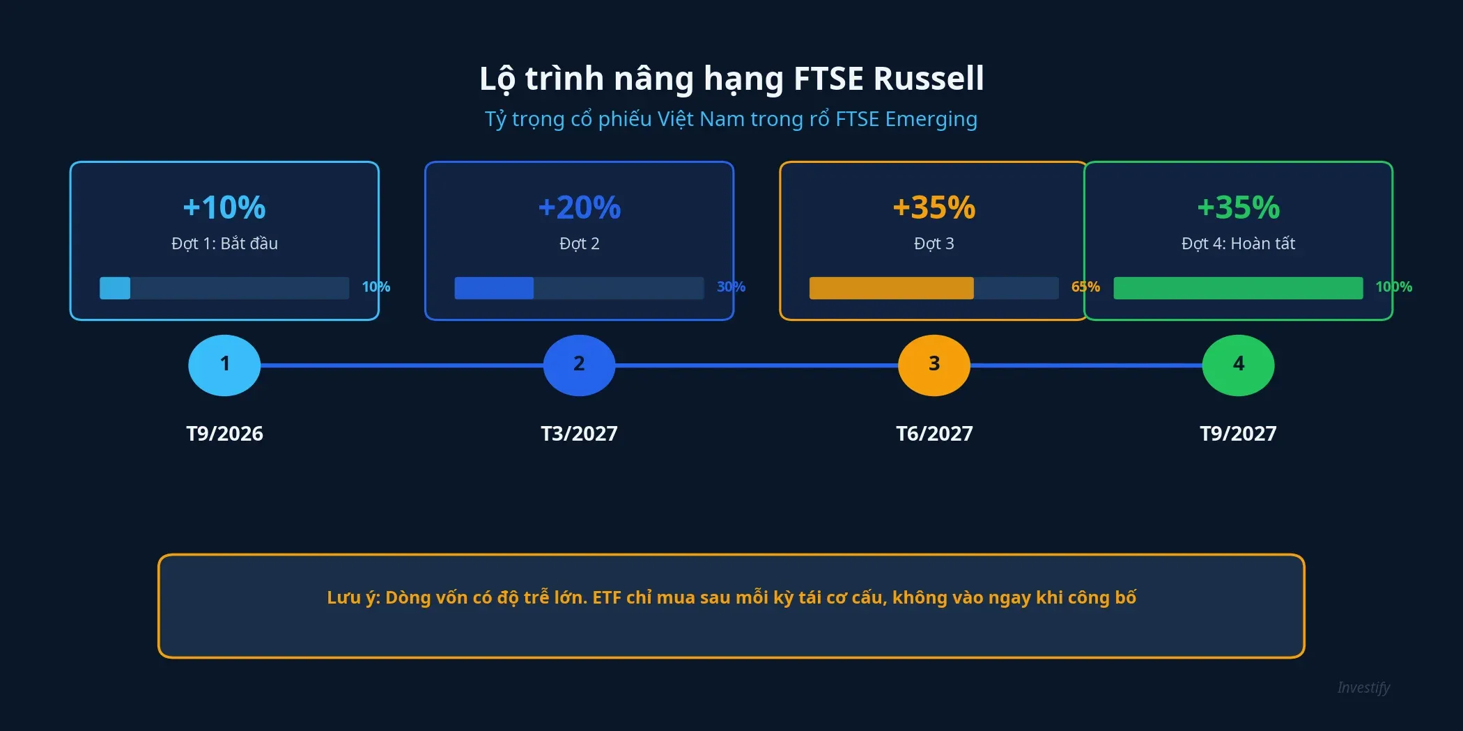 Lộ trình nâng hạng FTSE Russell với 4 giai đoạn từ T9/2026 đến T9/2027