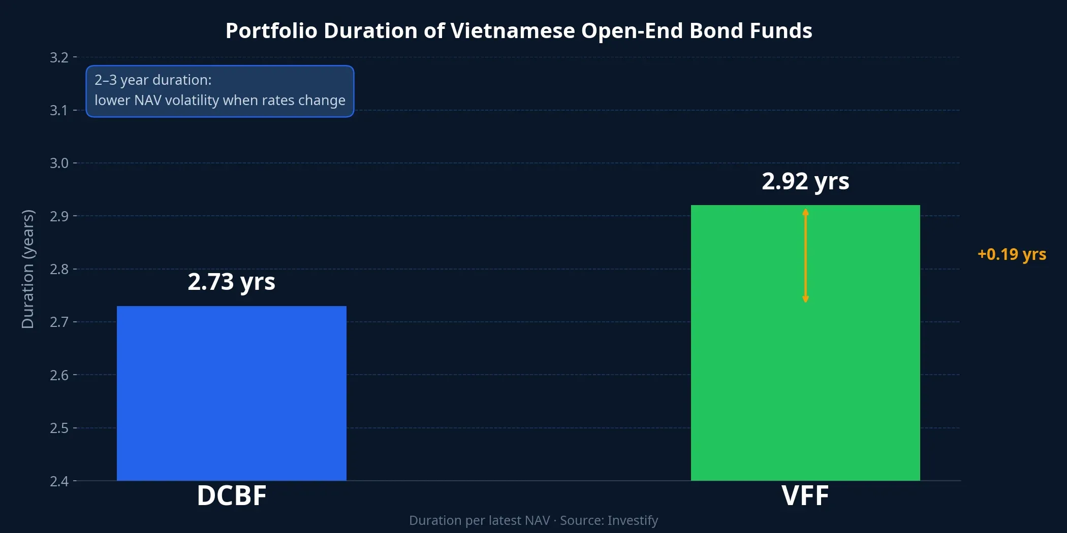Portfolio duration of Vietnamese open-end bond funds DCBF and VFF