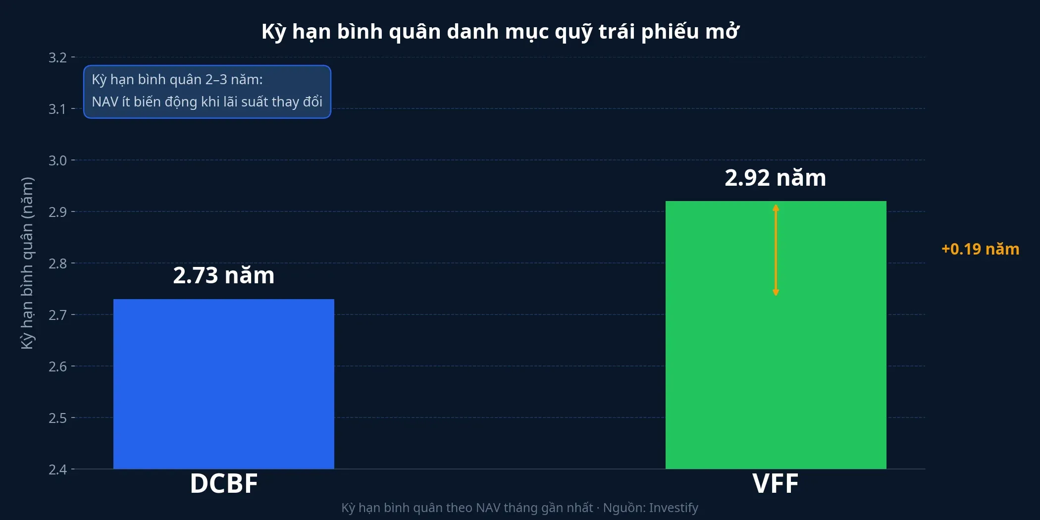 Kỳ hạn bình quân danh mục của DCBF và VFF
