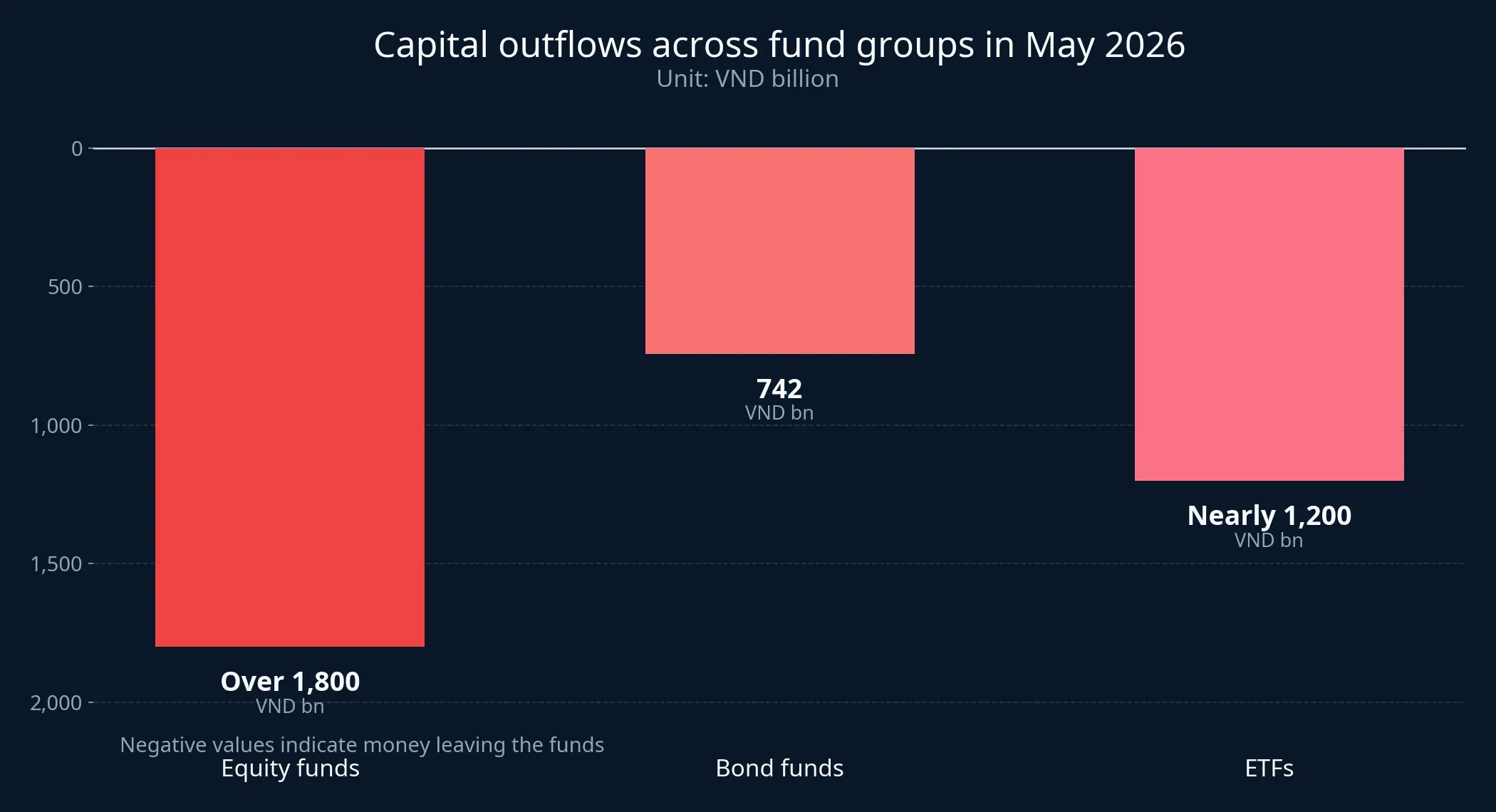 May outflows across major fund groups
