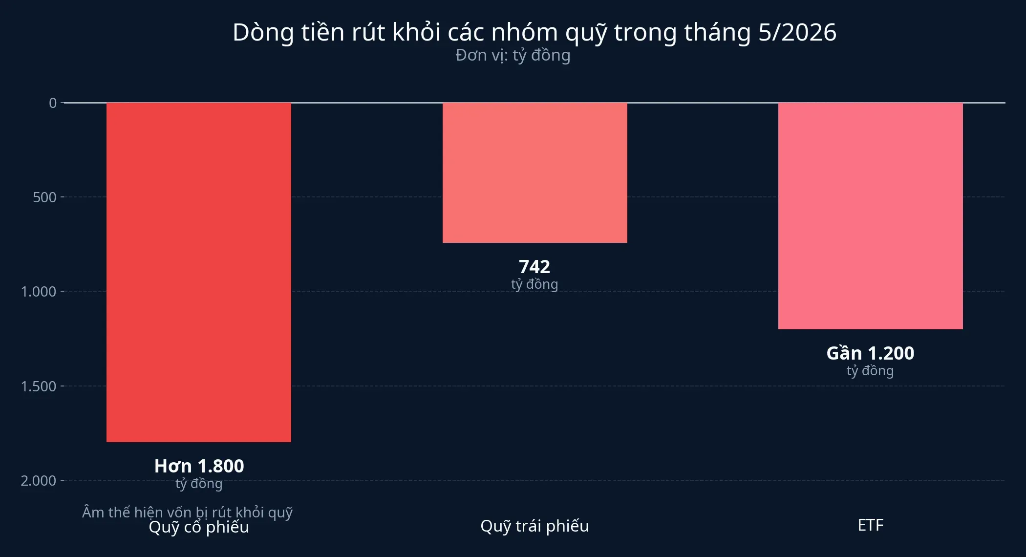 Dòng tiền rút khỏi các nhóm quỹ trong tháng 5