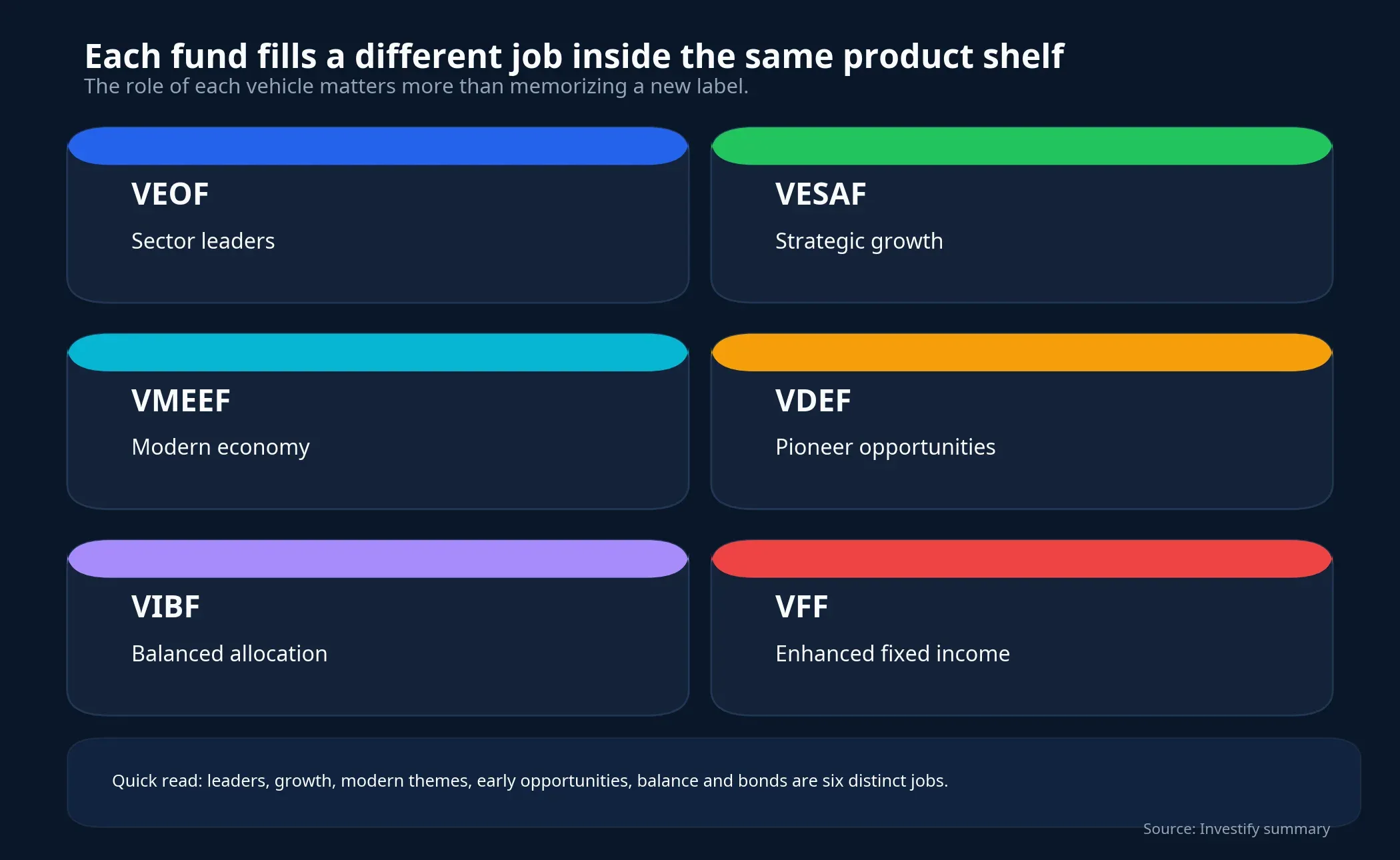 Each fund's role within the lineup