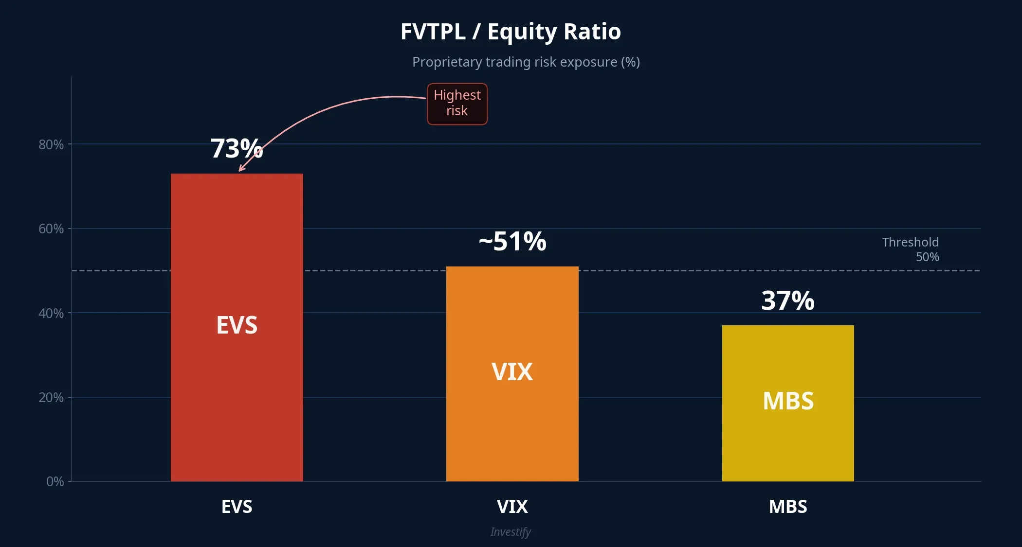 FVTPL/Equity ratio — 50% is the warning line