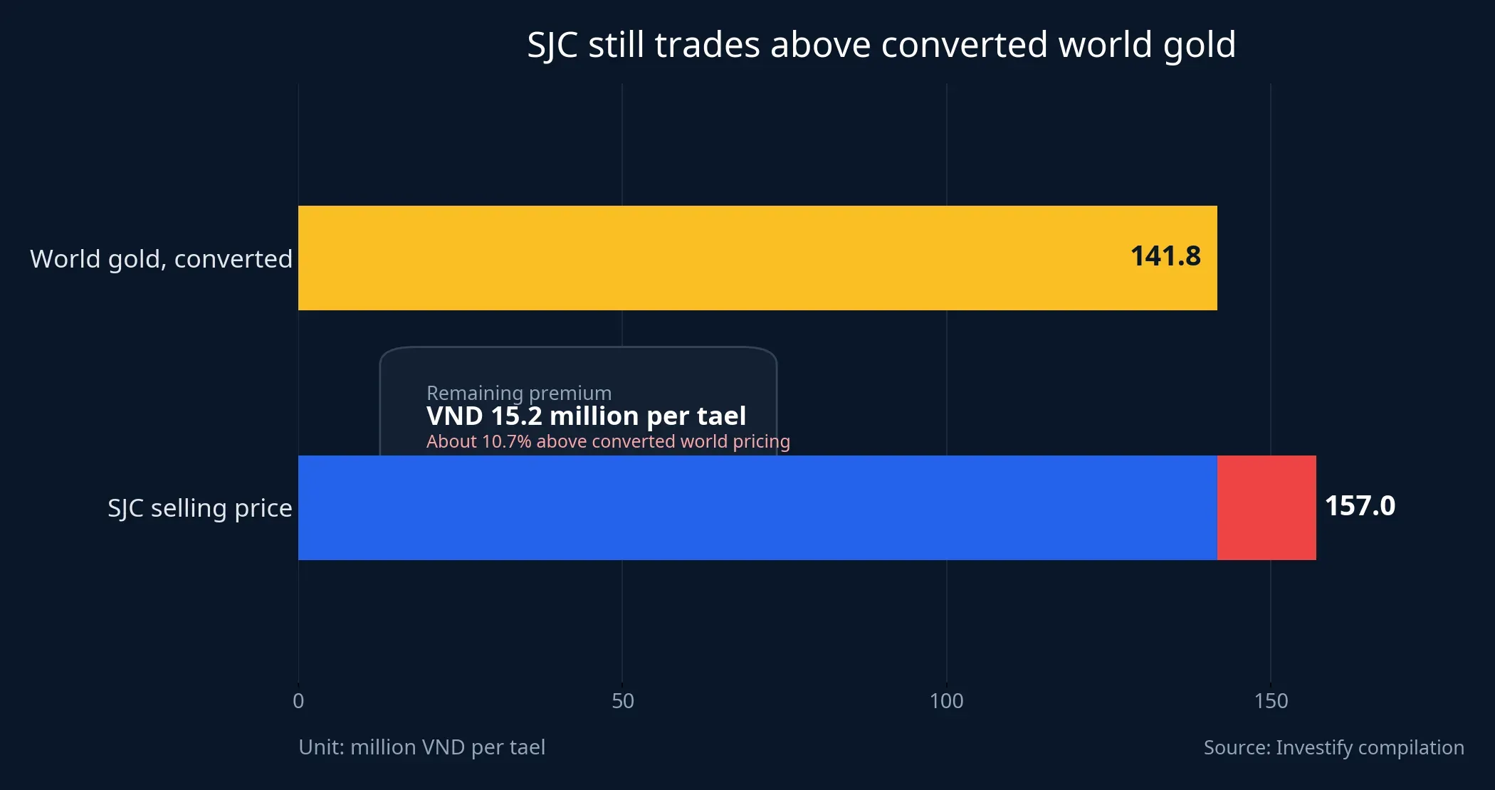 Gap between SJC and converted world gold