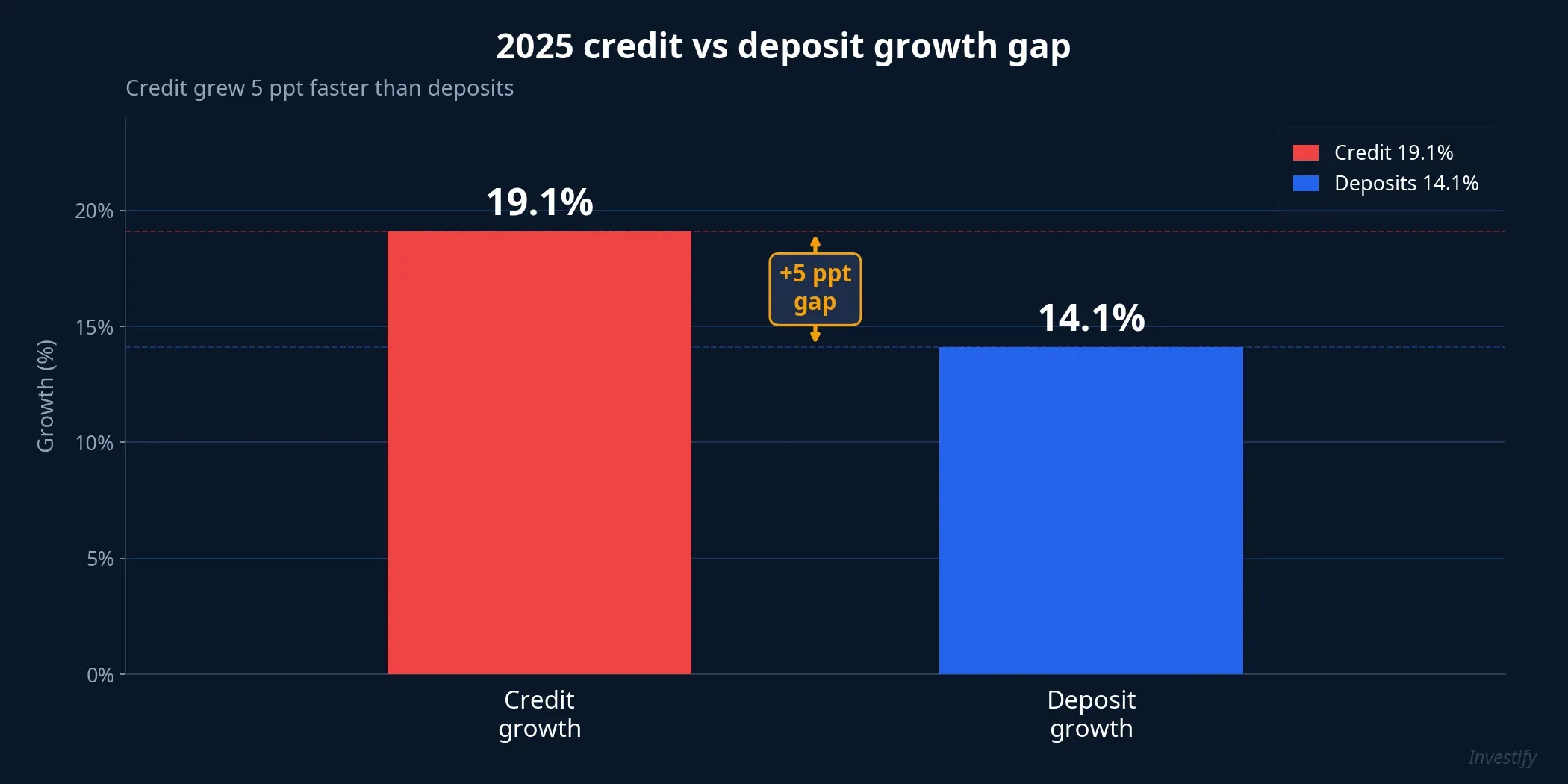 2025 credit vs deposit growth gap