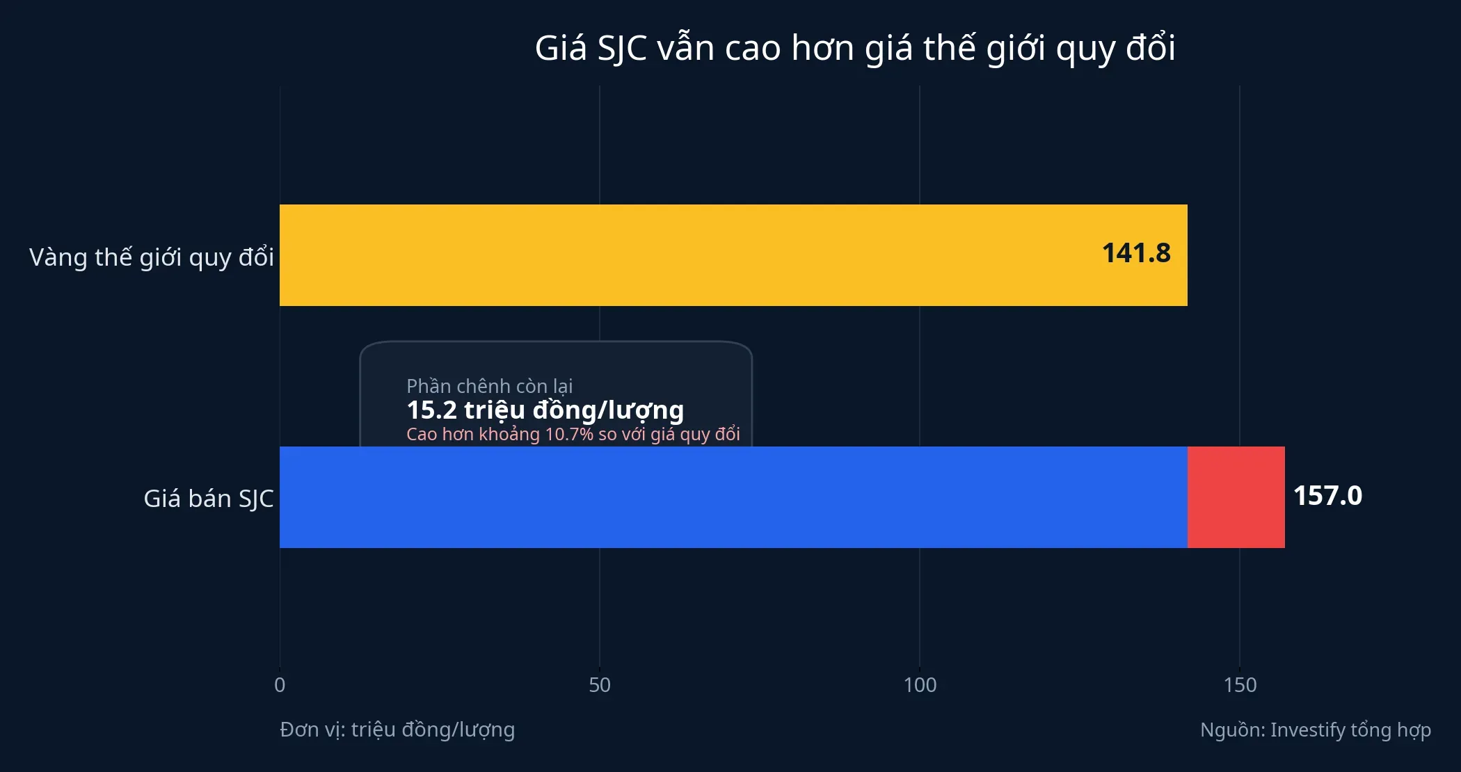 Chênh lệch giữa SJC và giá vàng thế giới quy đổi