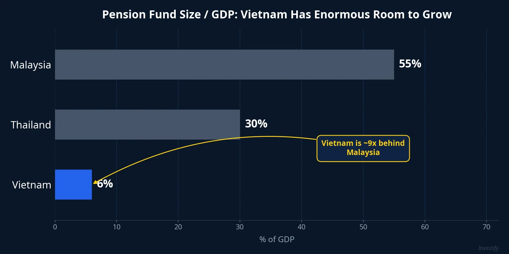 Pension Fund Size as % of GDP Across Countries