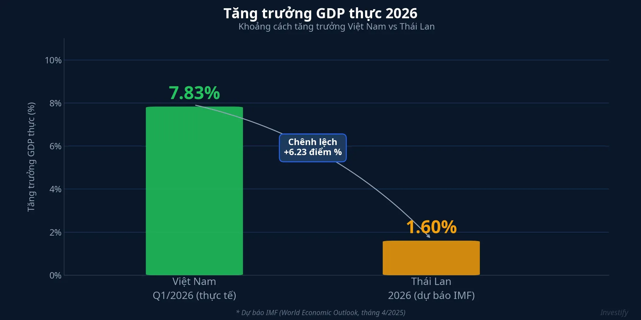 So sánh tăng trưởng GDP thực Việt Nam và Thái Lan 2026