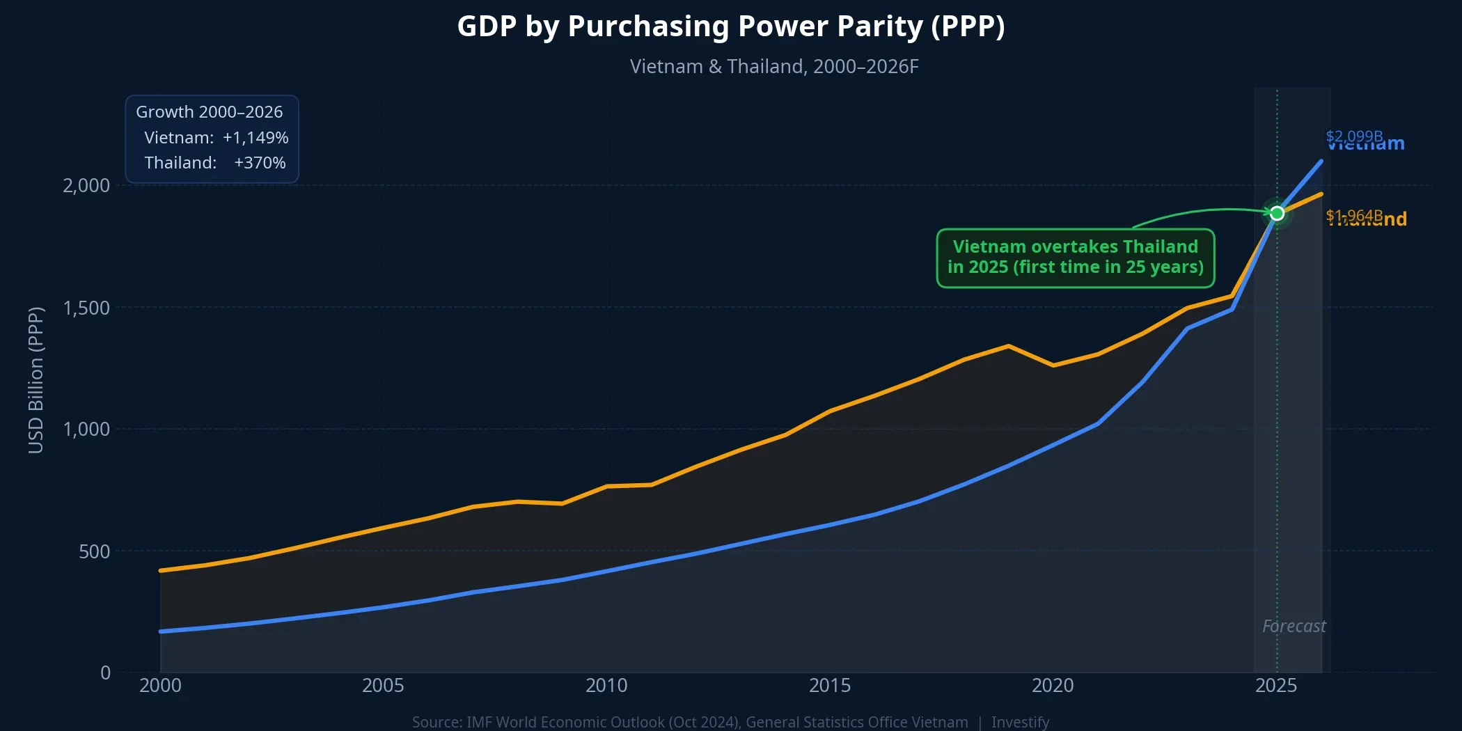 GDP by Purchasing Power Parity — Vietnam vs Thailand 2000–2026