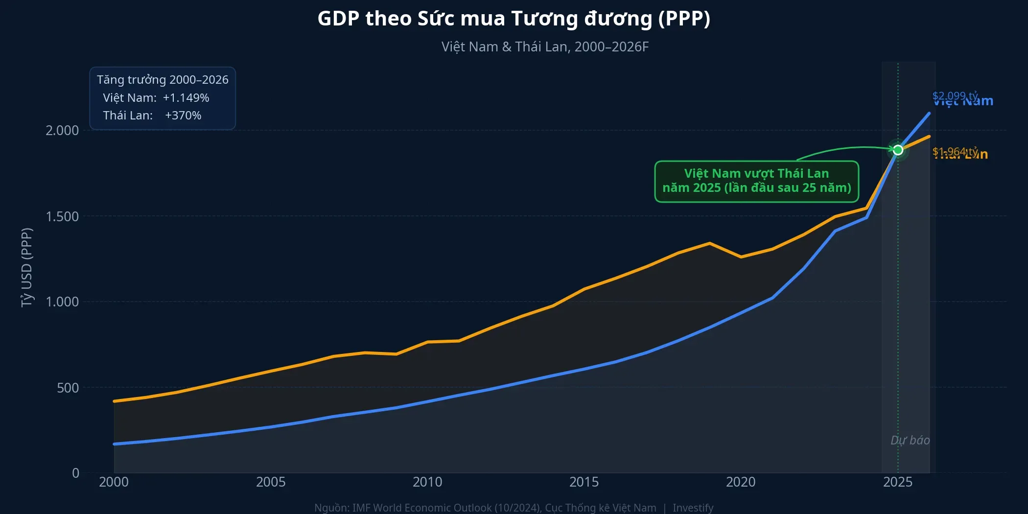 Biểu đồ GDP theo sức mua tương đương Việt Nam và Thái Lan 2000–2026