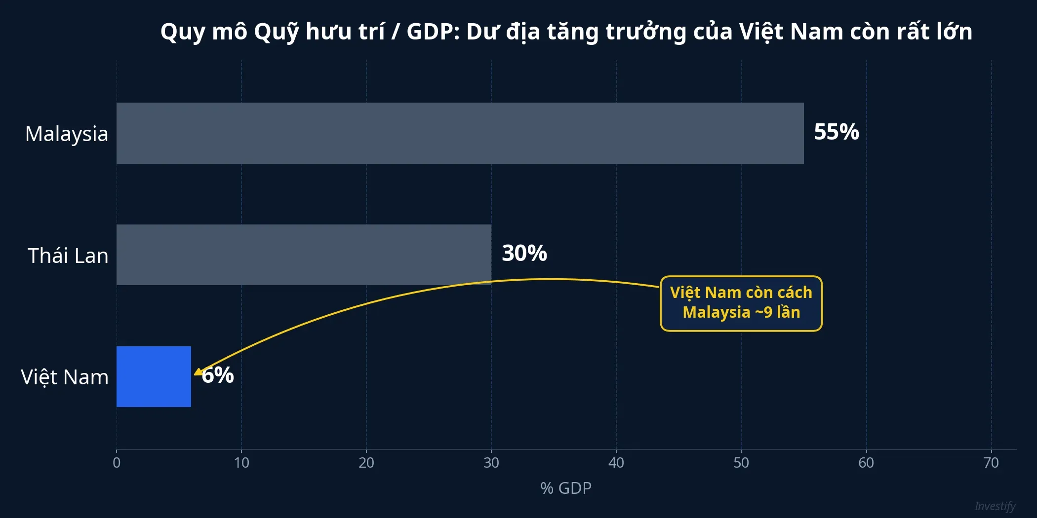 So sánh quy mô quỹ hưu trí theo % GDP giữa các nước