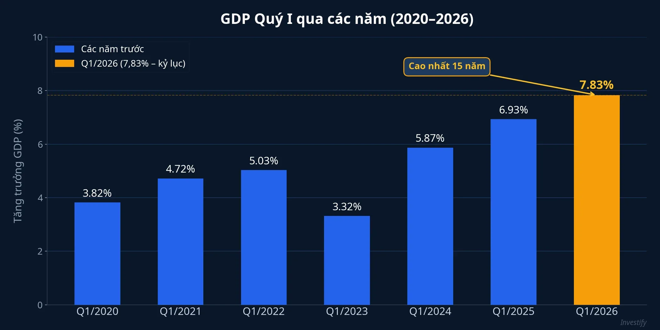 GDP quý I qua các năm 2020-2026