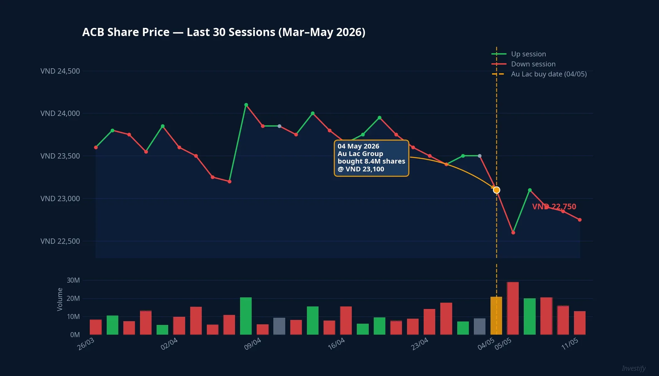 ACB Share Price: Last 30 Sessions, with the May 4, 2026 Transaction Highlighted