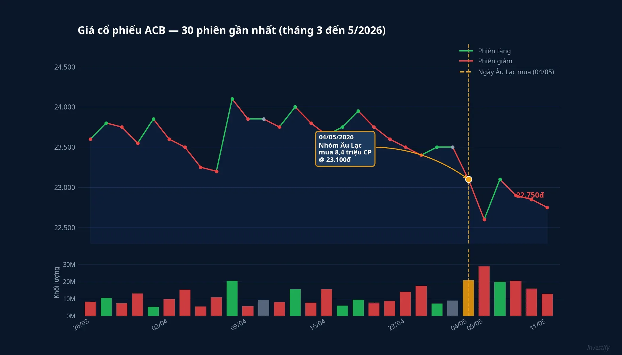 Giá cổ phiếu ACB 30 phiên gần nhất, đánh dấu giao dịch ngày 4/5/2026