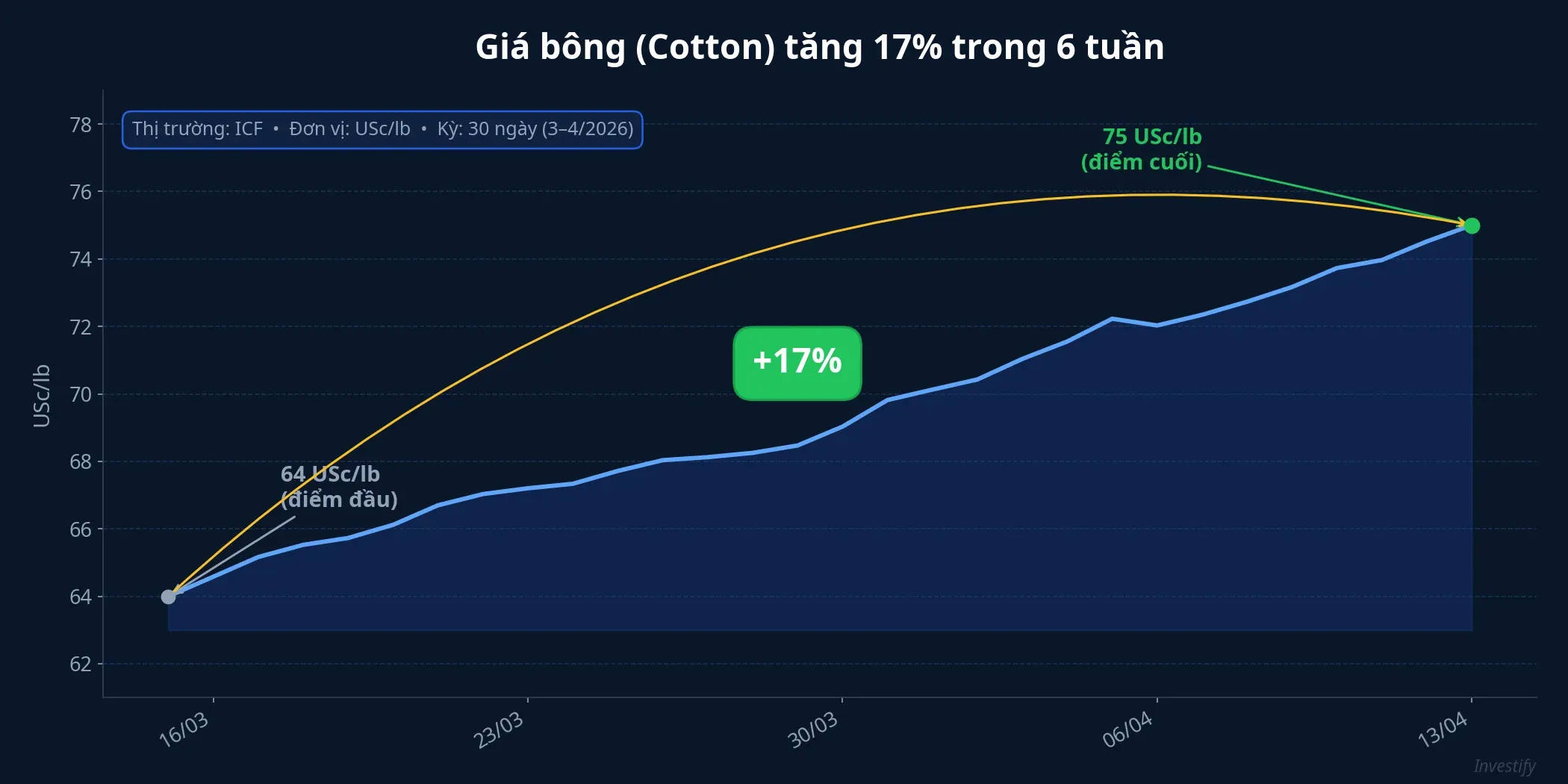 Giá bông tăng 17% trong 6 tuần qua