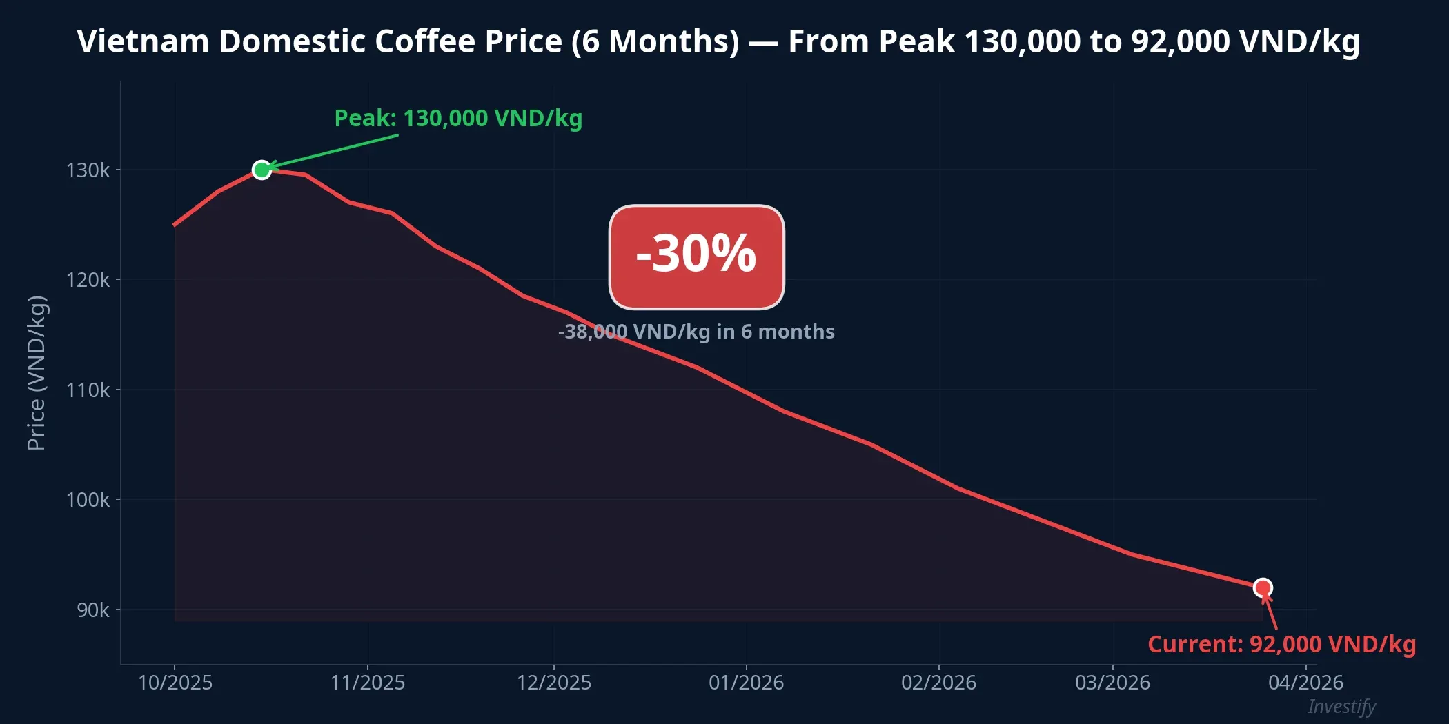 Vietnam domestic coffee price dropped 30% in 6 months
