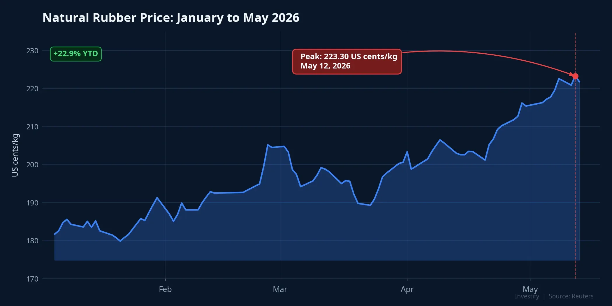 Natural rubber price January–May 2026, peak at 223.30 US cents/kg on May 12