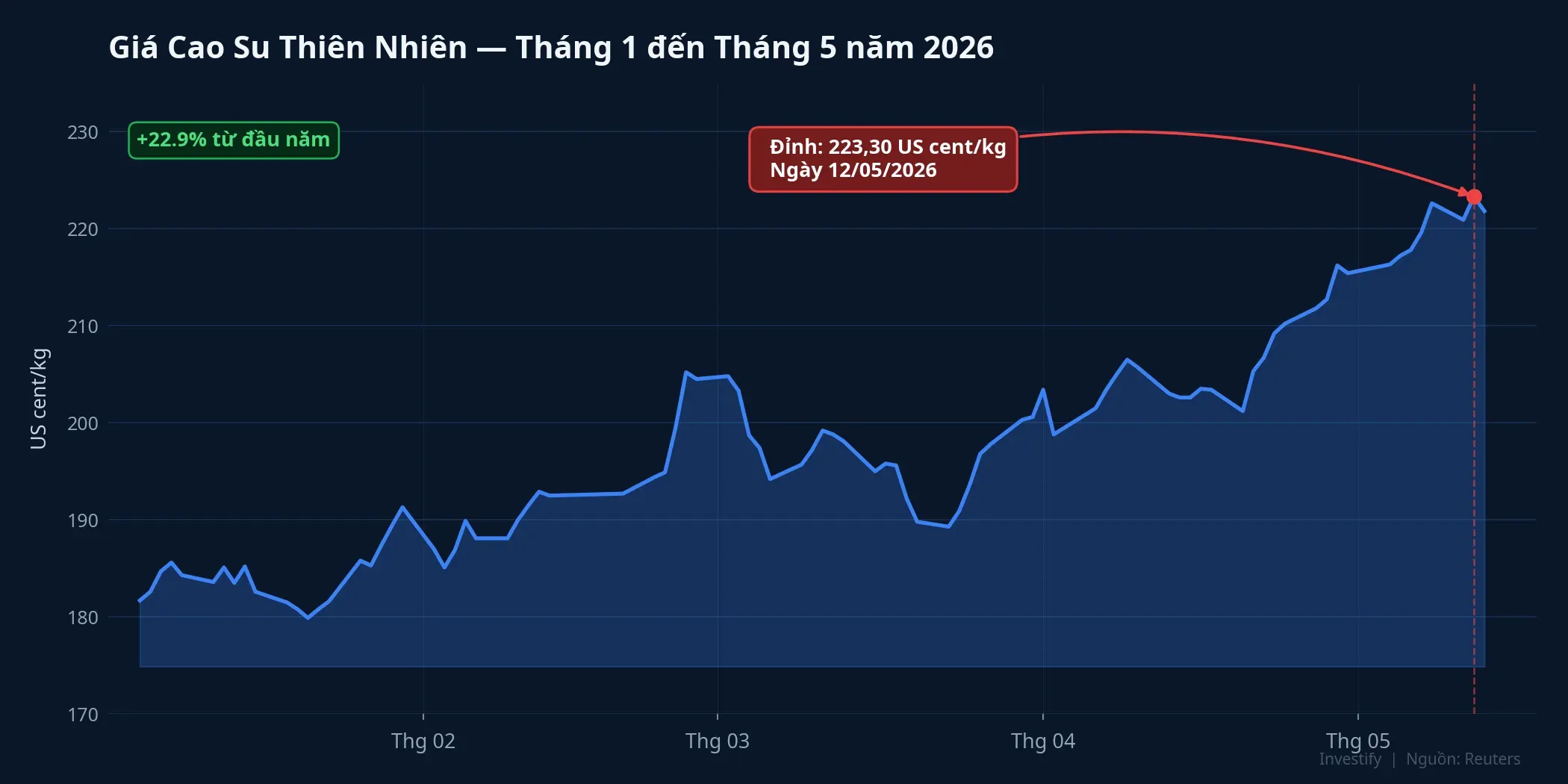 Giá cao su thiên nhiên tháng 1-5/2026, đỉnh 223,30 US cent/kg ngày 12/5