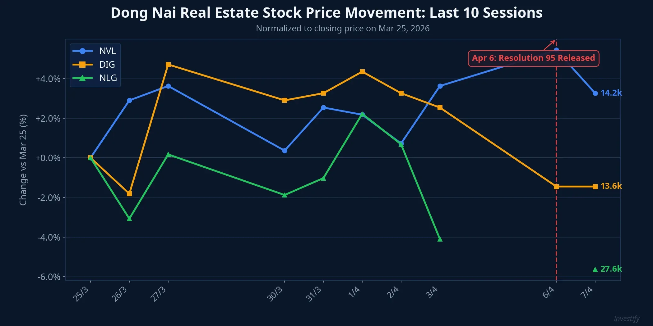 Dong Nai real estate stock price movement over last 10 sessions