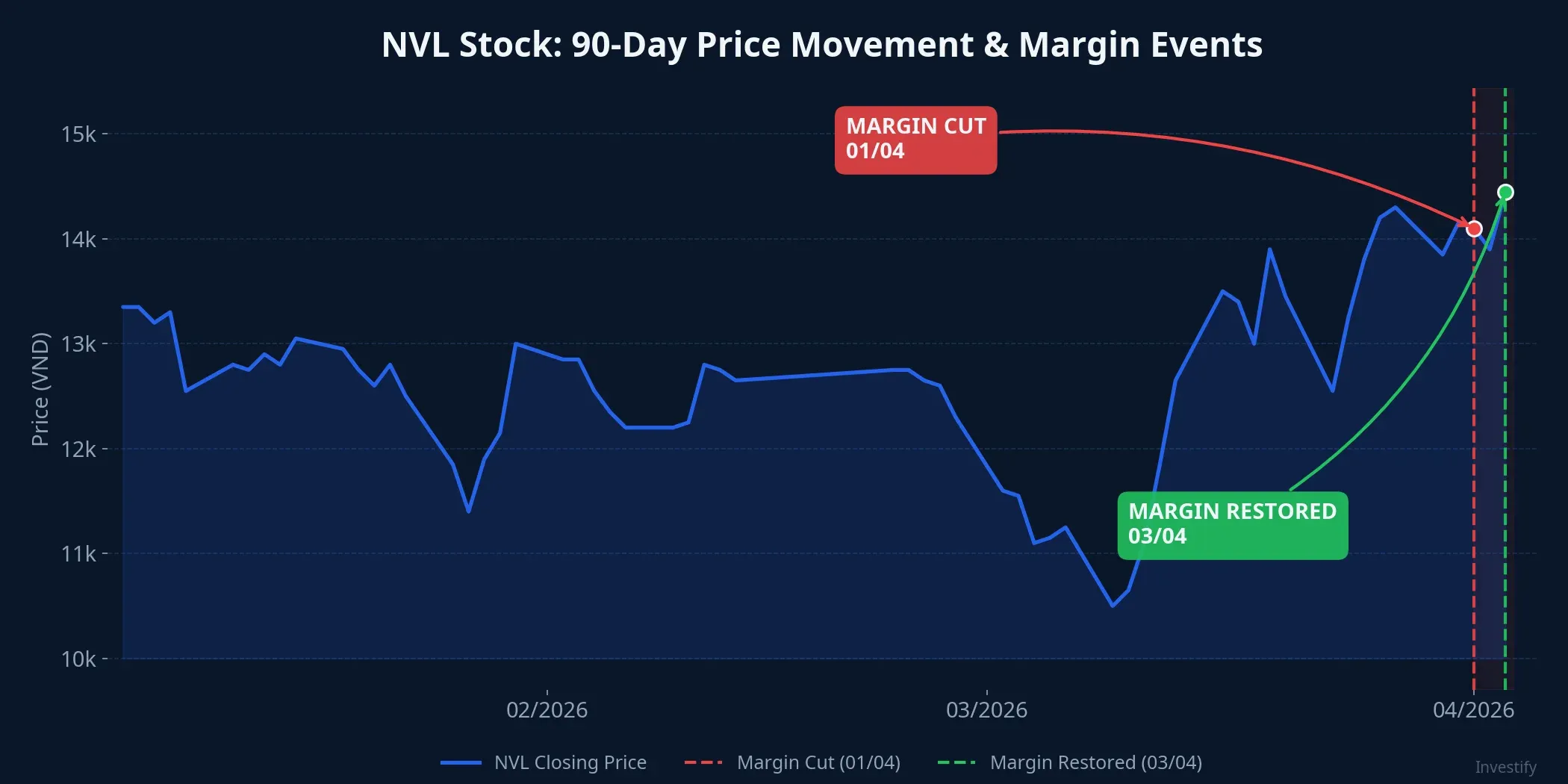 NVL stock price movement over 90 days with margin events