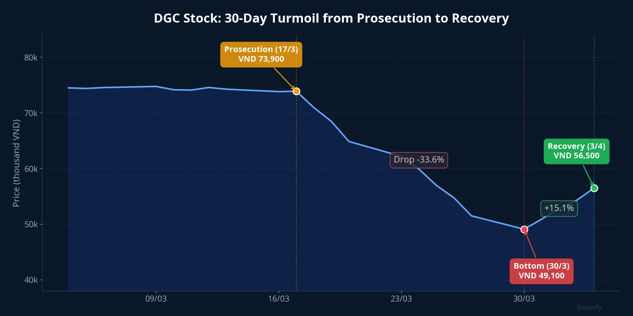 DGC stock price chart over 30 days marking 3 key milestones