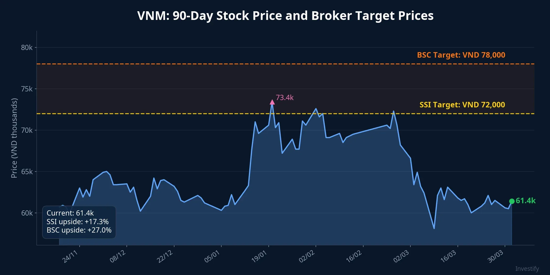 VNM 90-Day Stock Price and Broker Target Prices