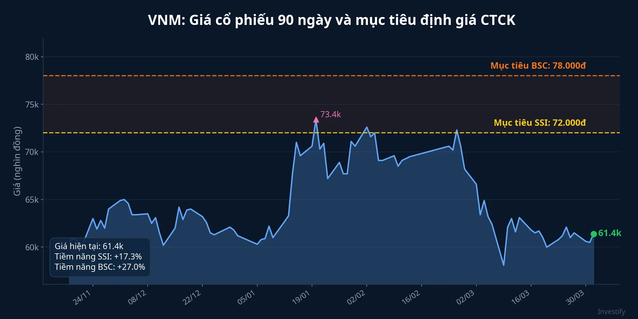 Giá cổ phiếu VNM 90 ngày và mục tiêu định giá CTCK