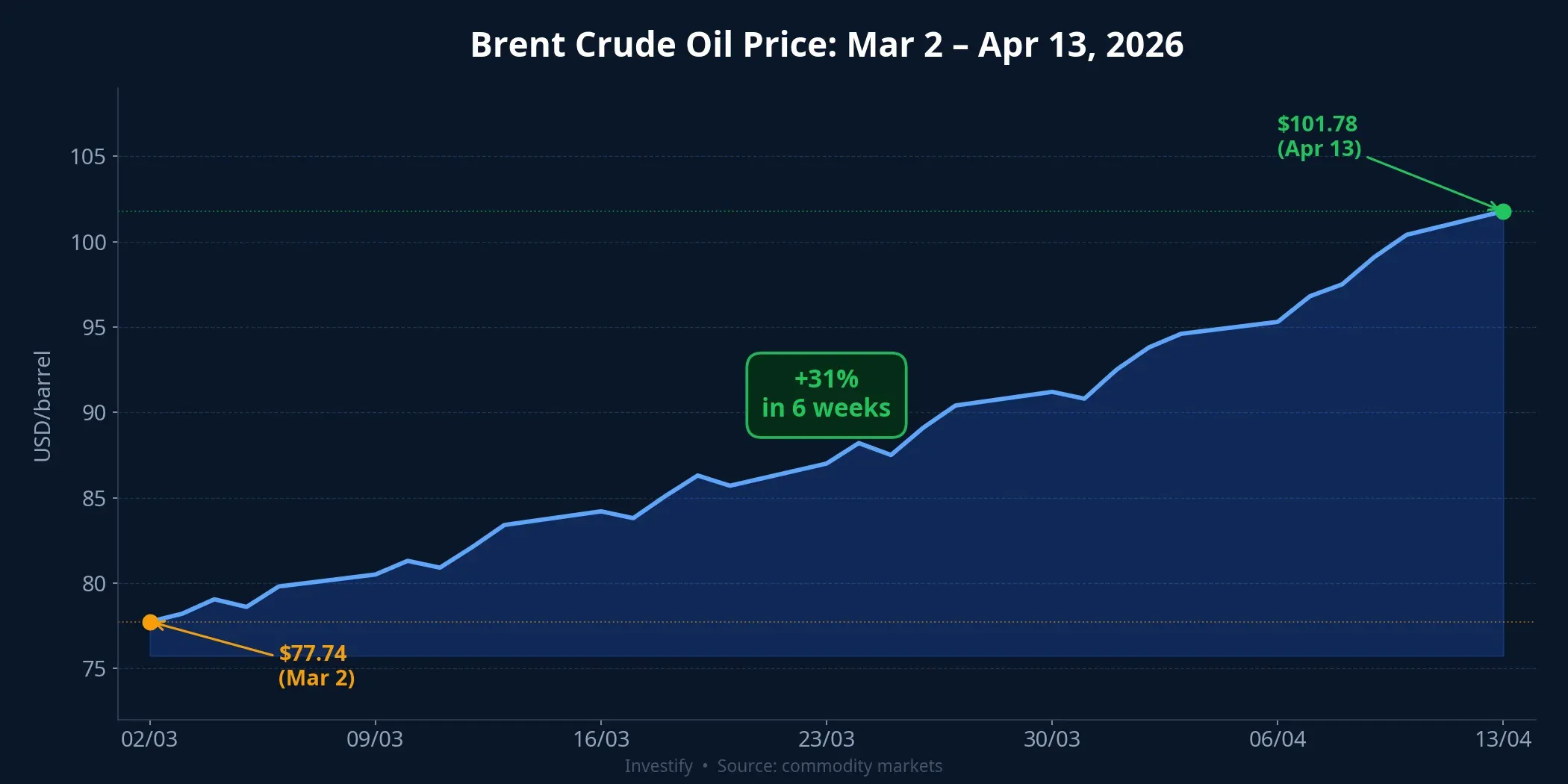 Brent crude oil up 31% in 6 weeks