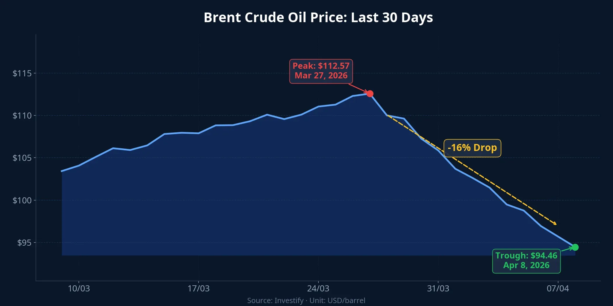 Brent crude oil price chart over 30 days showing peak at $112.57 and trough at $94.46