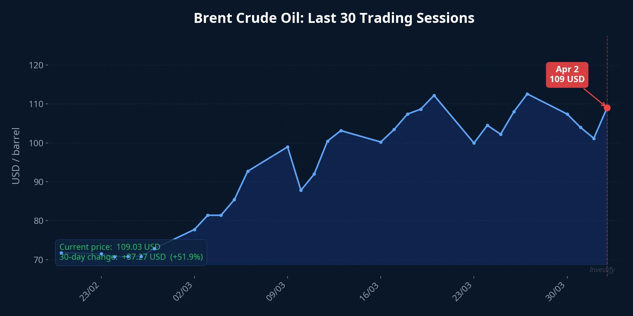 Brent crude oil price over last 30 trading sessions