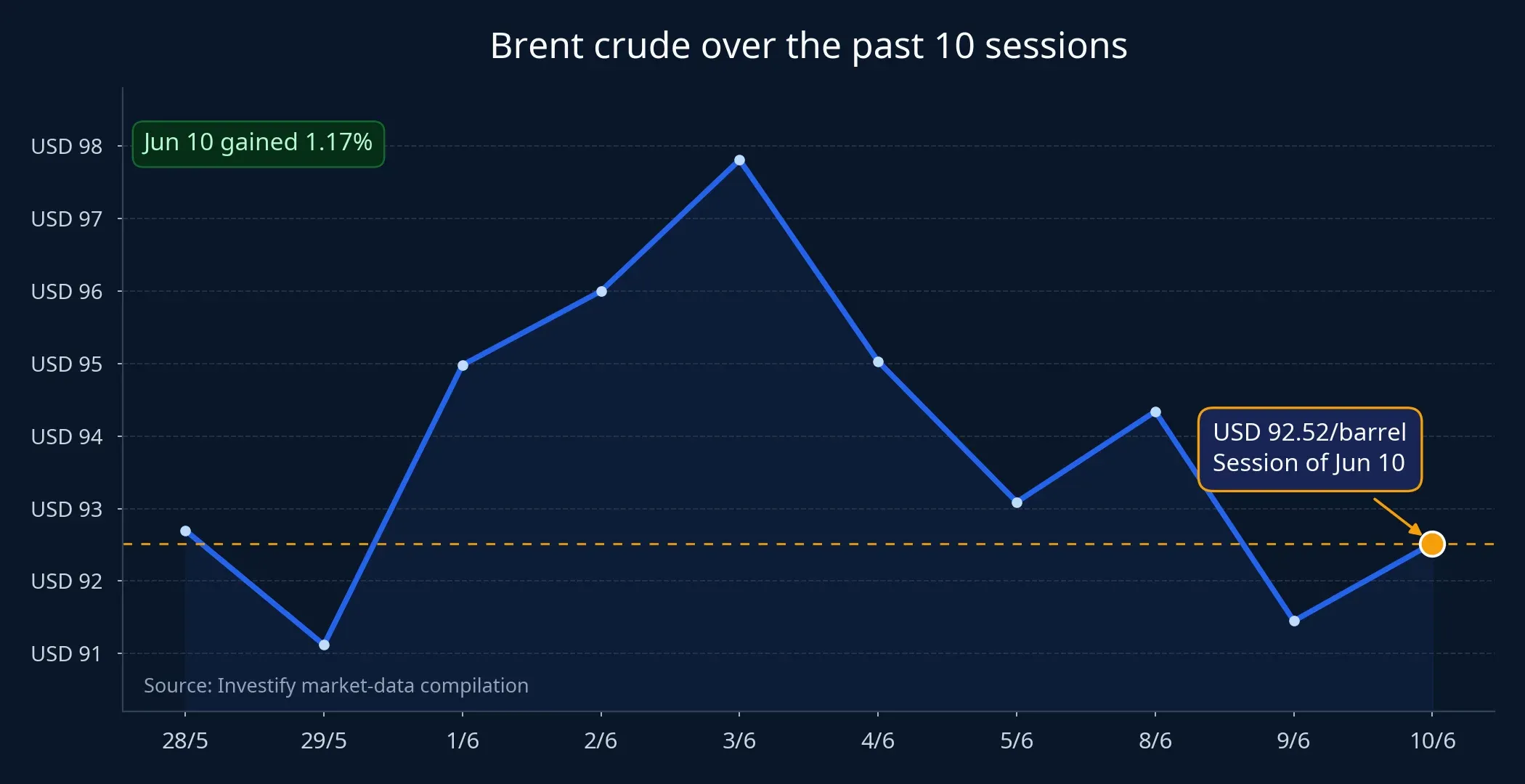 Brent crude over the past 10 sessions