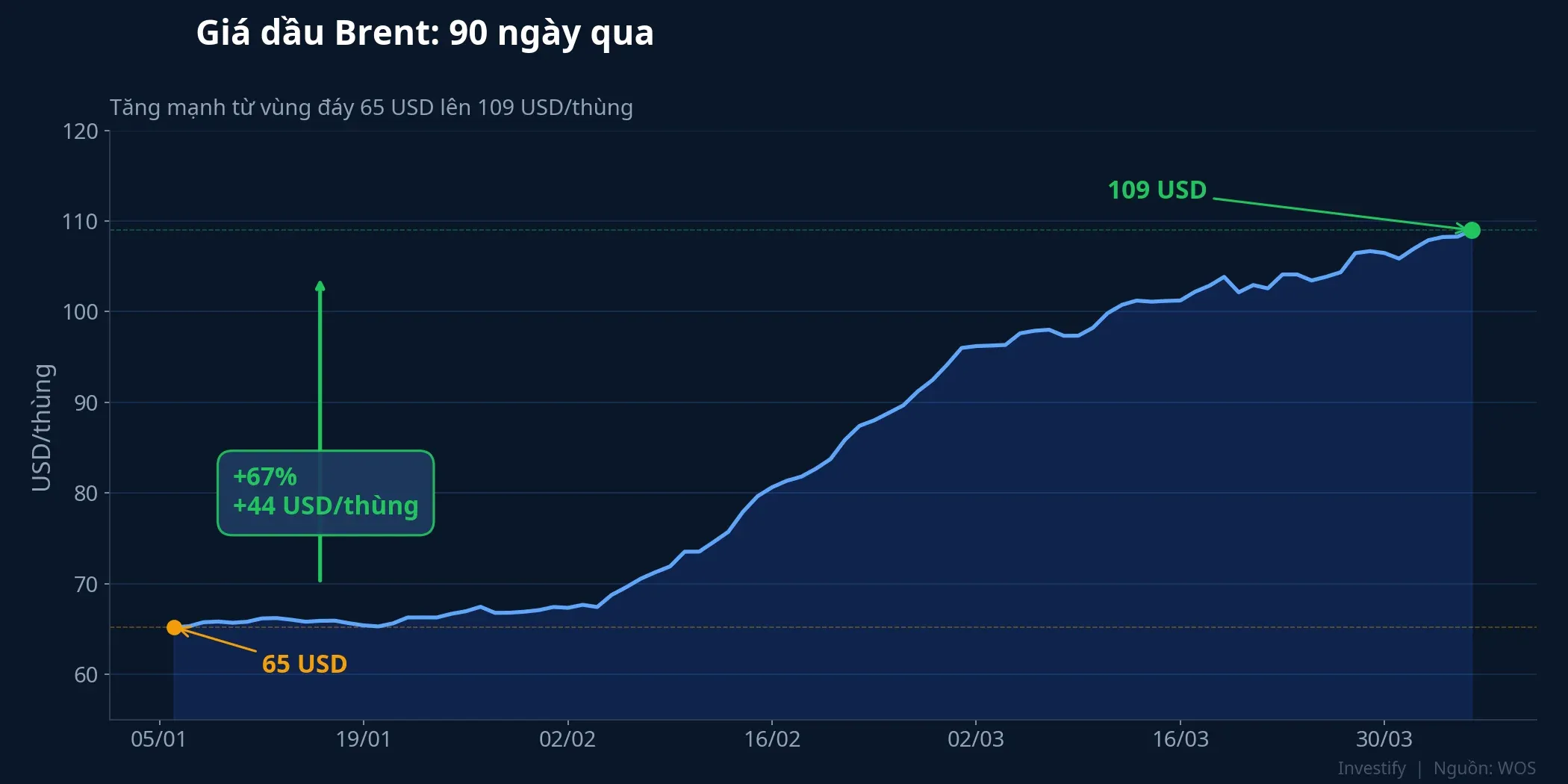 Giá dầu Brent tăng mạnh từ 65 USD lên 109 USD/thùng trong 90 ngày