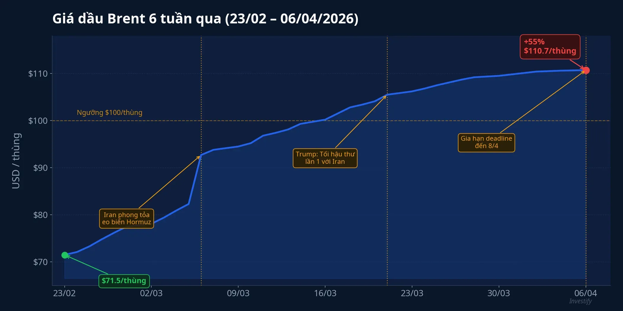 Biểu đồ giá dầu Brent 6 tuần qua