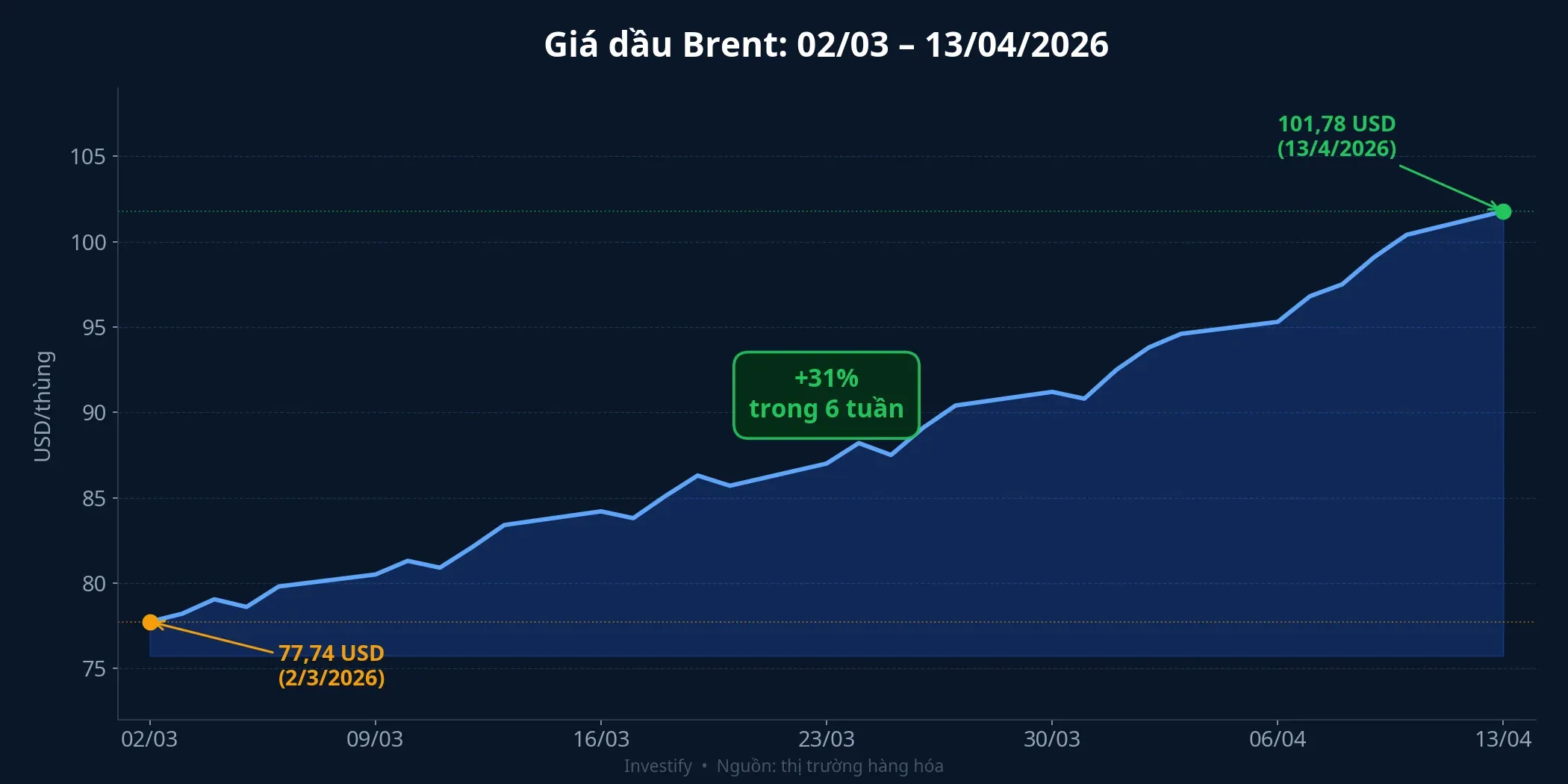 Giá dầu Brent tăng 31% trong 6 tuần