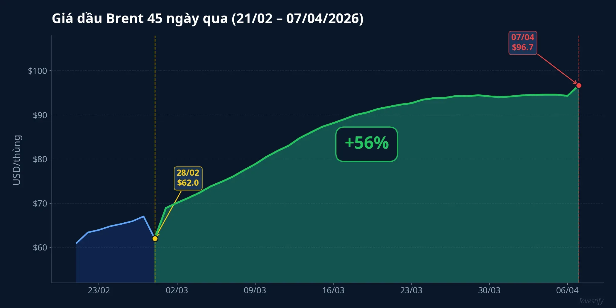 Biểu đồ giá dầu Brent 45 ngày qua