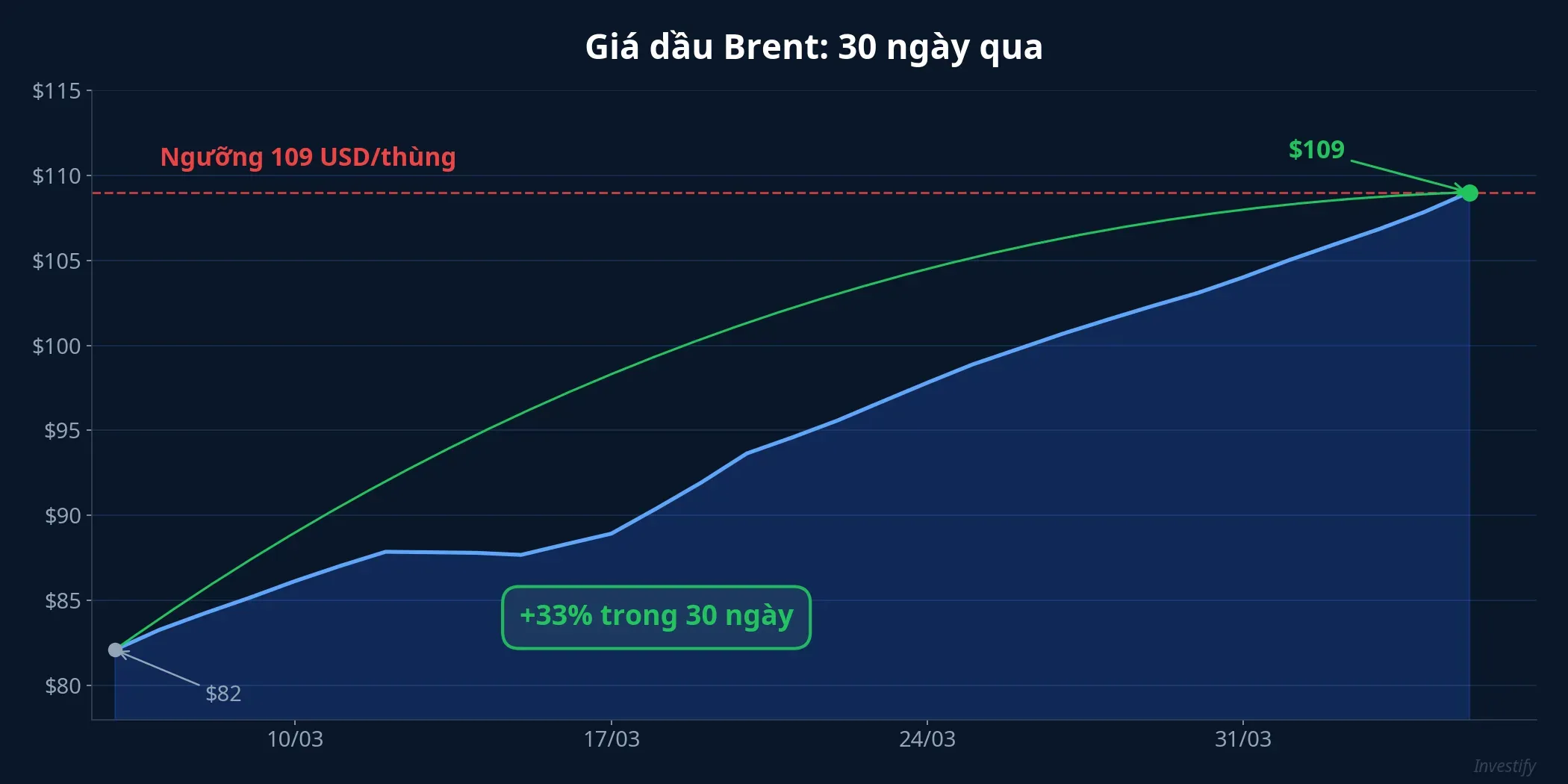 Biểu đồ giá dầu Brent 30 ngày qua, từ 82 USD lên 109 USD, tăng 33%