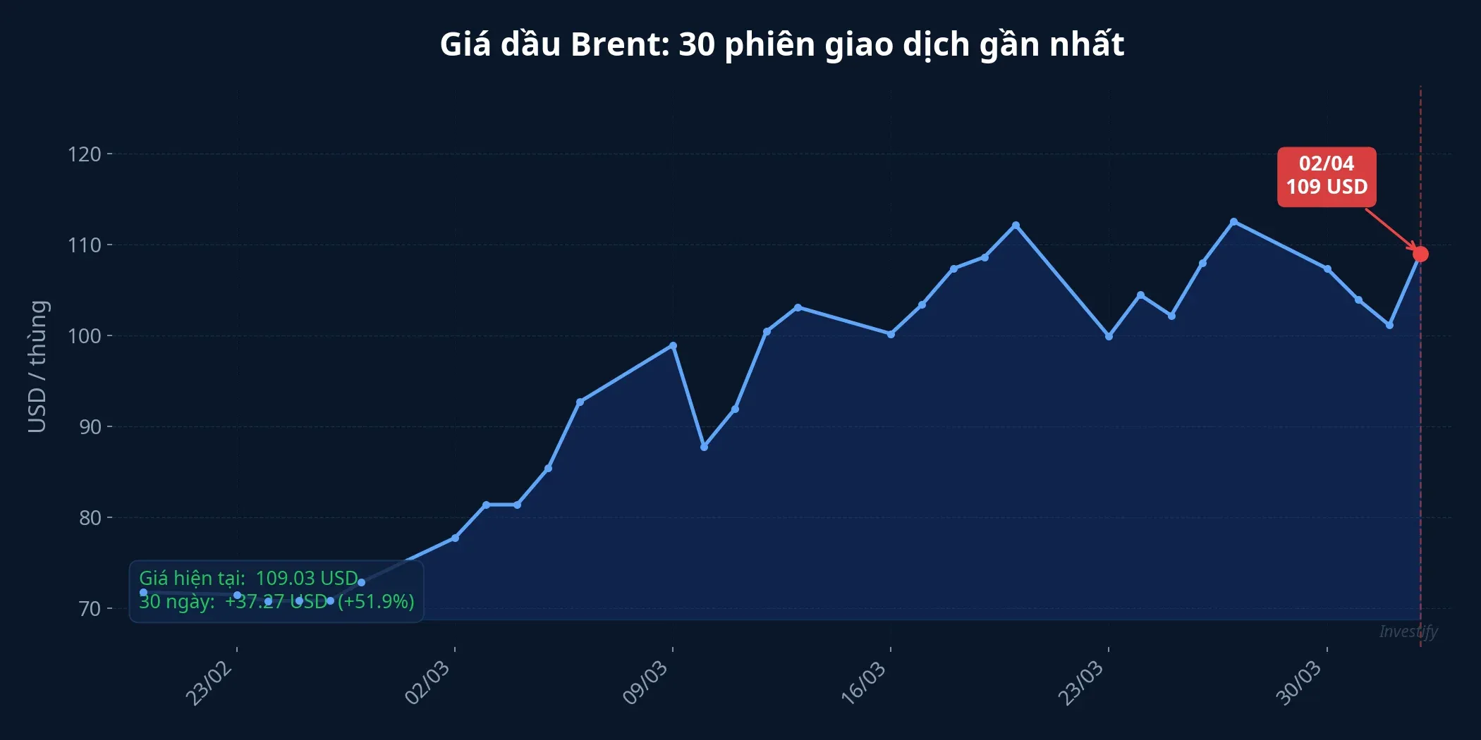 Diễn biến giá dầu Brent 30 phiên giao dịch gần nhất